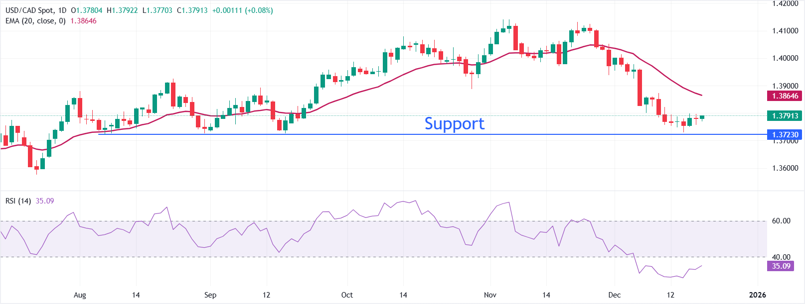 Dự báo giá USD/CAD: Nhìn chung vẫn đi ngang dưới mức 1.3800