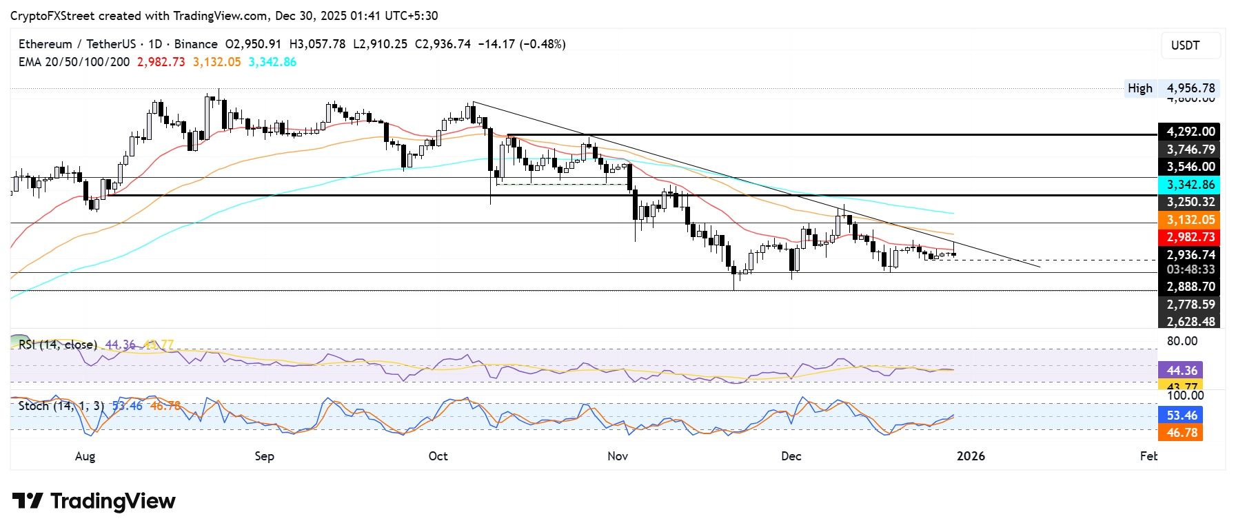 Biểu đồ hàng ngày của ETH/USDT