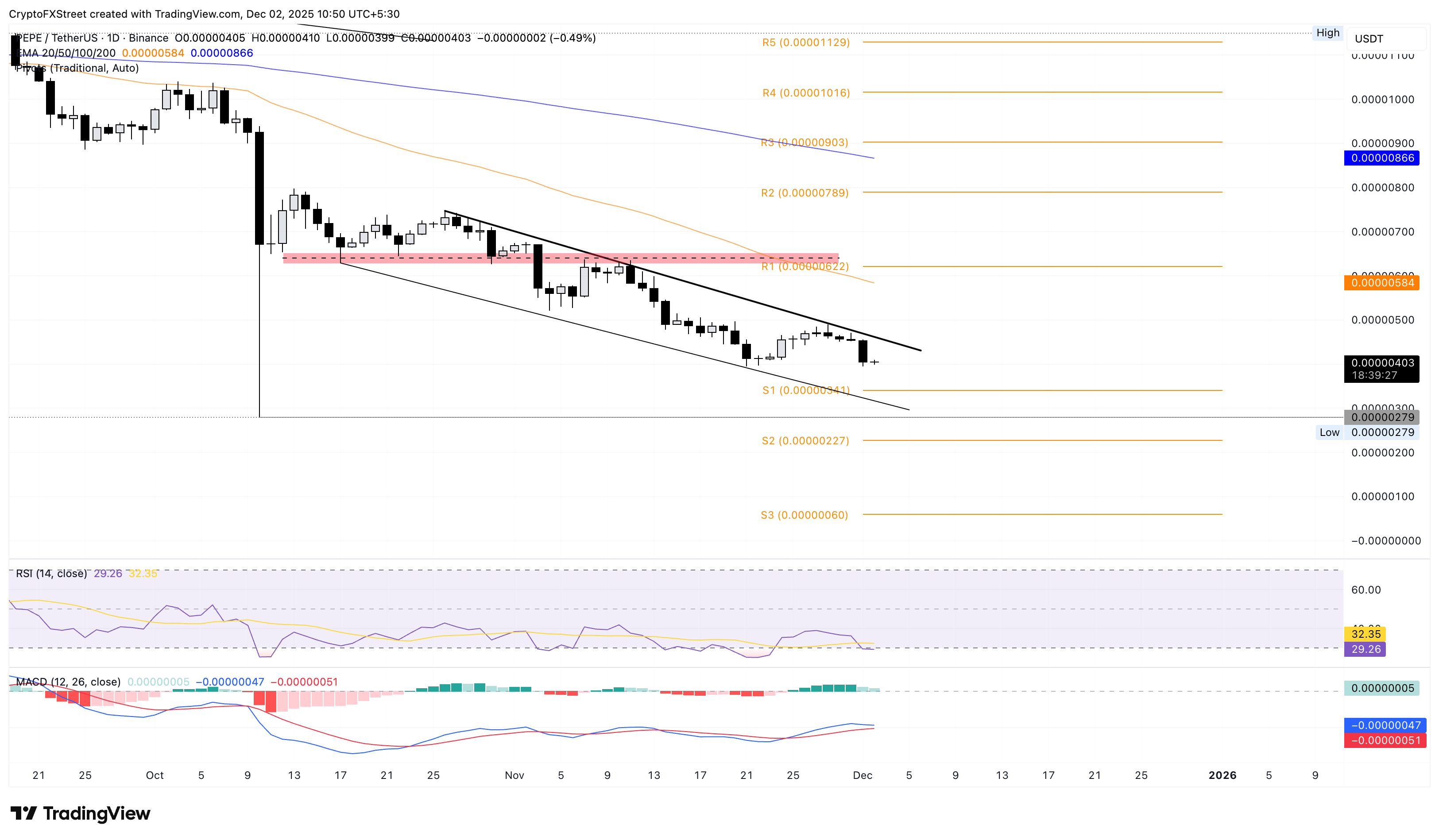 Biểu đồ giá hàng ngày của PEPE/USDT.