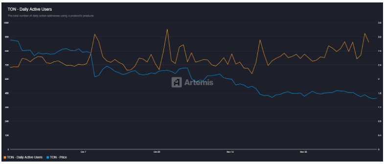 Liệu Toncoin có bị định giá thấp? Dữ liệu tháng 12 cho thấy khả năng phục hồi tiềm năng.