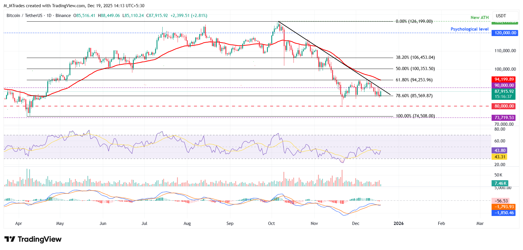 Biểu đồ BTC/USDT hàng ngày