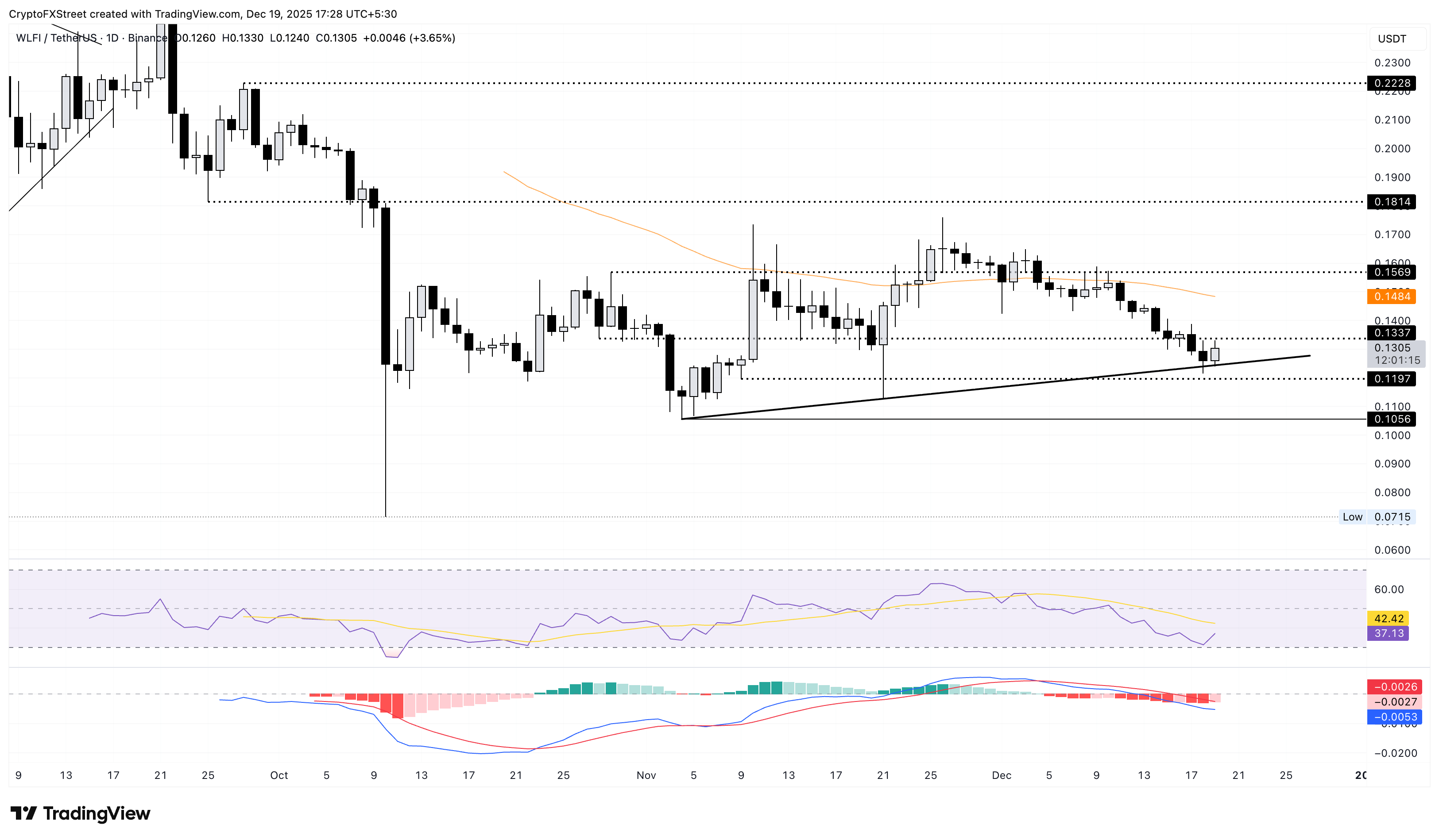 Biểu đồ giá WLFI/USDT hàng ngày.