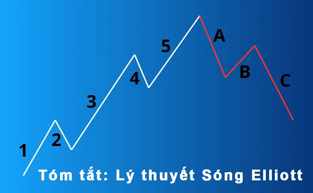P7: Lý thuyết sóng Elliott - Tóm tắt: Lý thuyết Sóng Elliott
