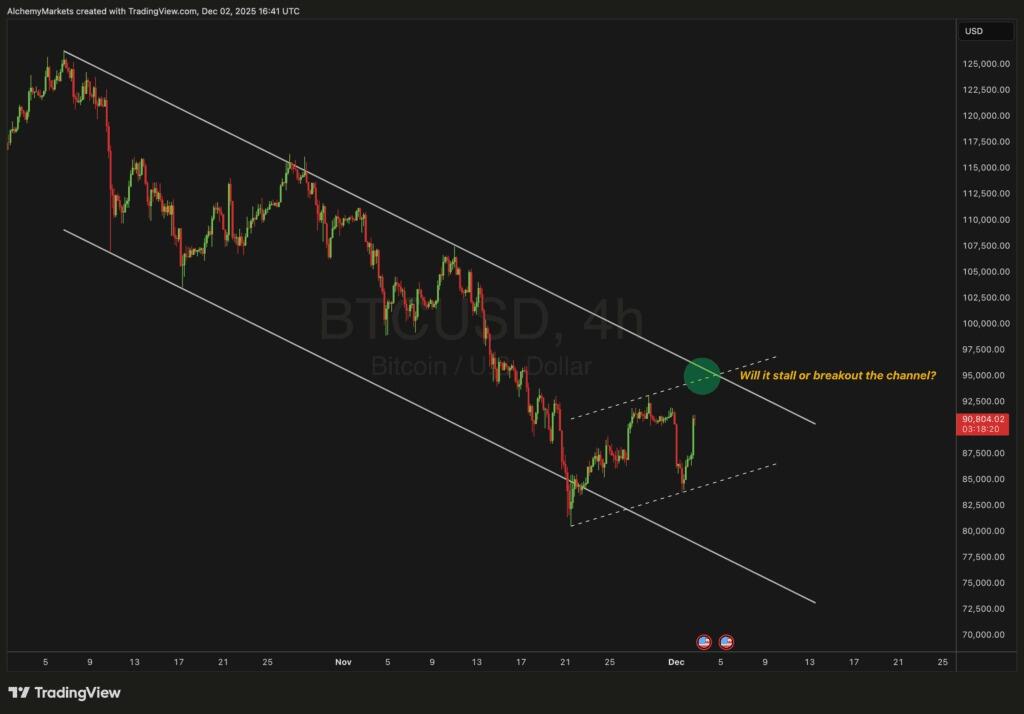 BTC/USD – Liệu chúng ta có thoát khỏi xu hướng giảm không?