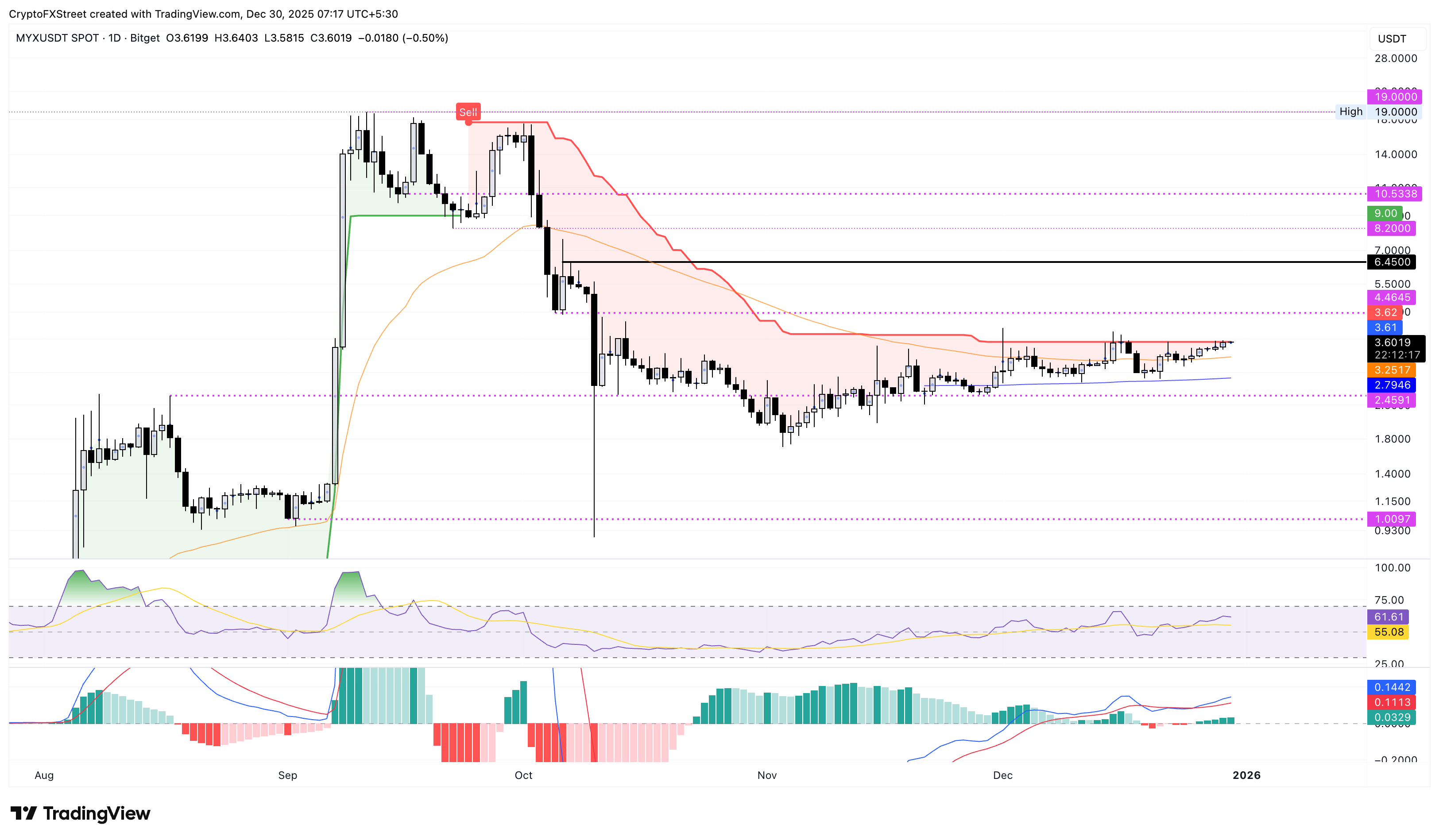 Biểu đồ logarit hàng ngày của MYX/USDT.