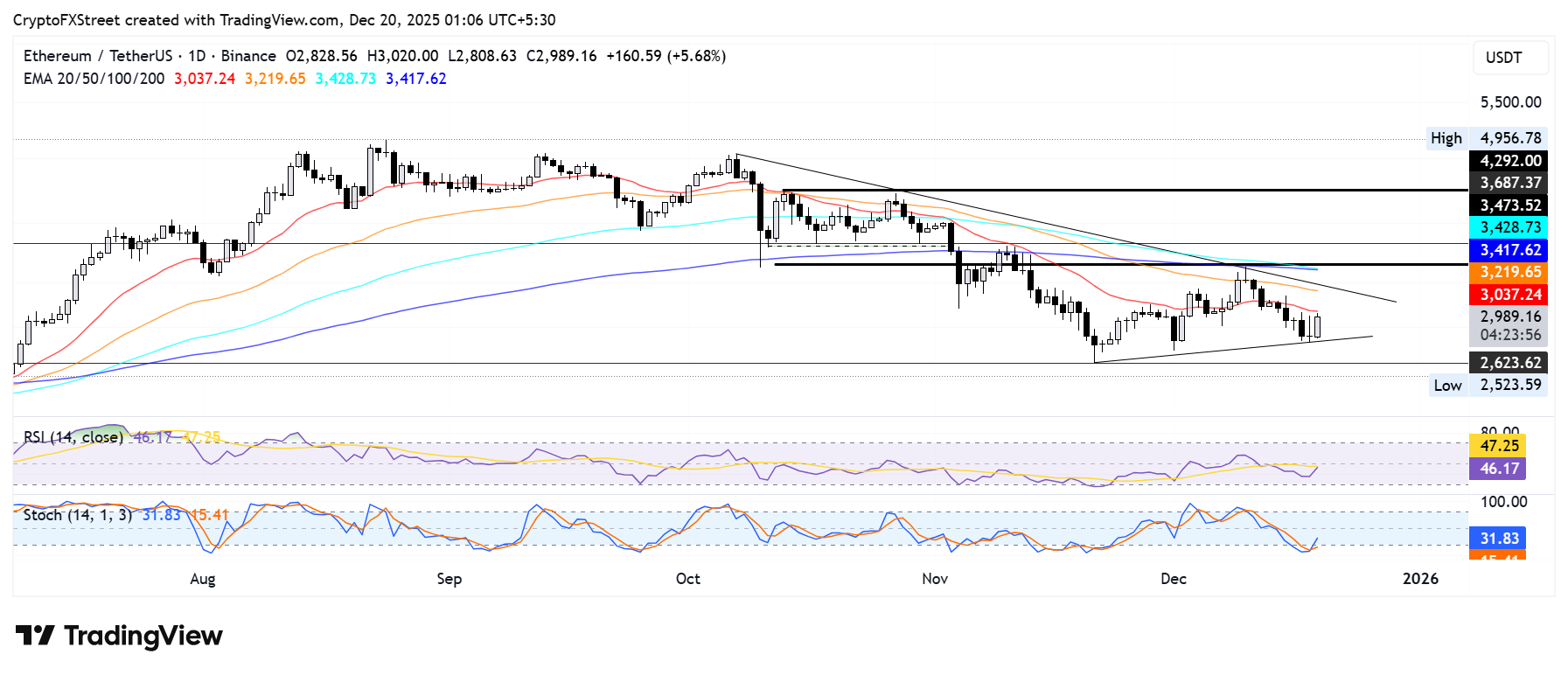 Biểu đồ hàng ngày của ETH/USDT