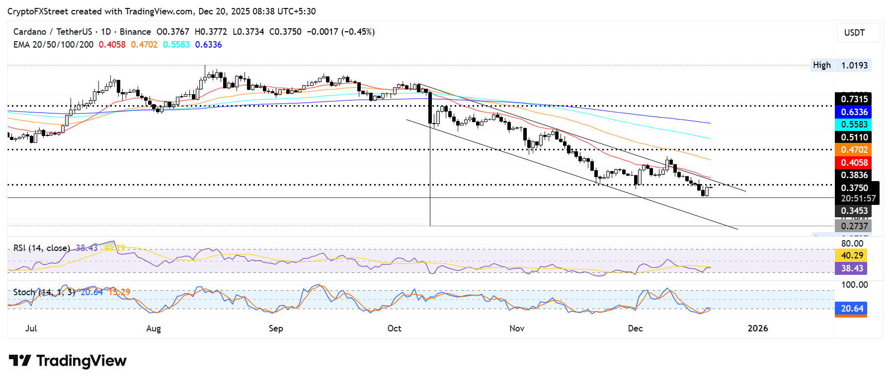 Biểu đồ ADA/USDT hàng ngày