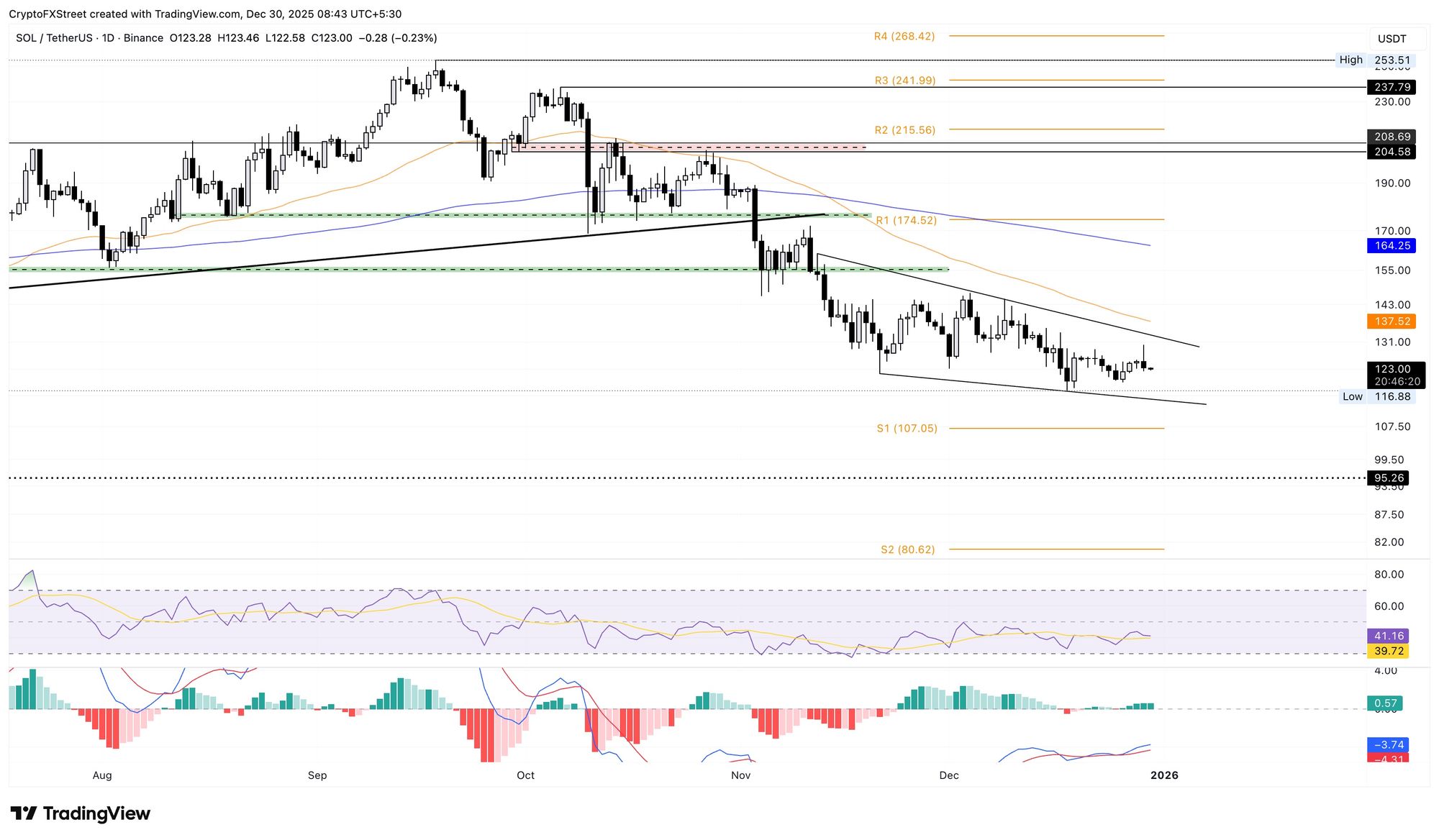 Biểu đồ logarit hàng ngày của SOL/USDT.