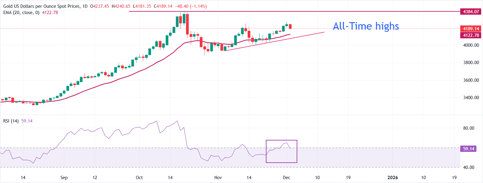Dự báo giá vàng: XAU/USD đối mặt với áp lực bán trên 4.200 đô la khi đồng đô la Mỹ phục hồi