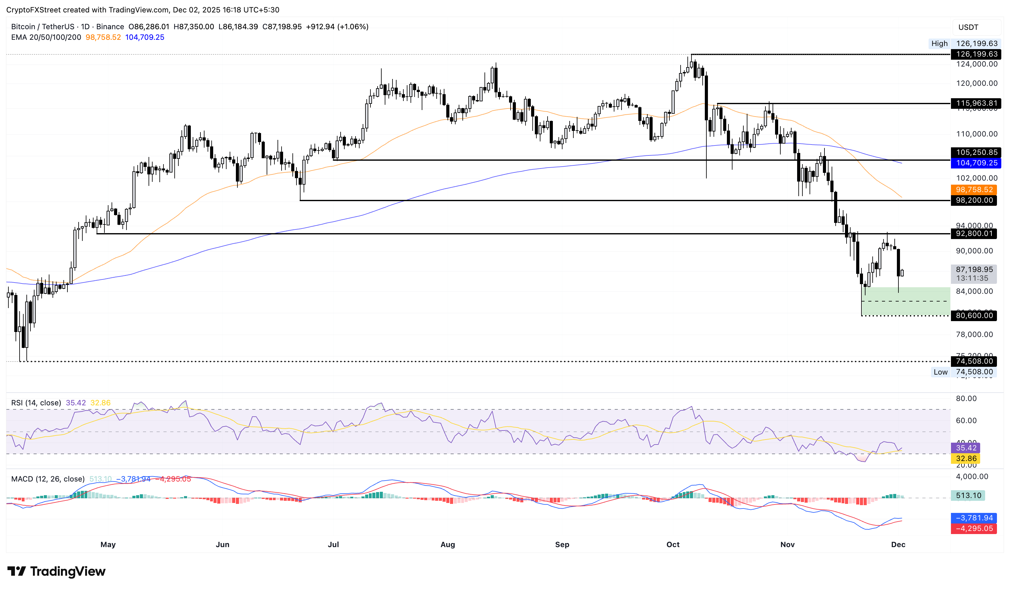 Biểu đồ giá BTC/USDT hàng ngày.