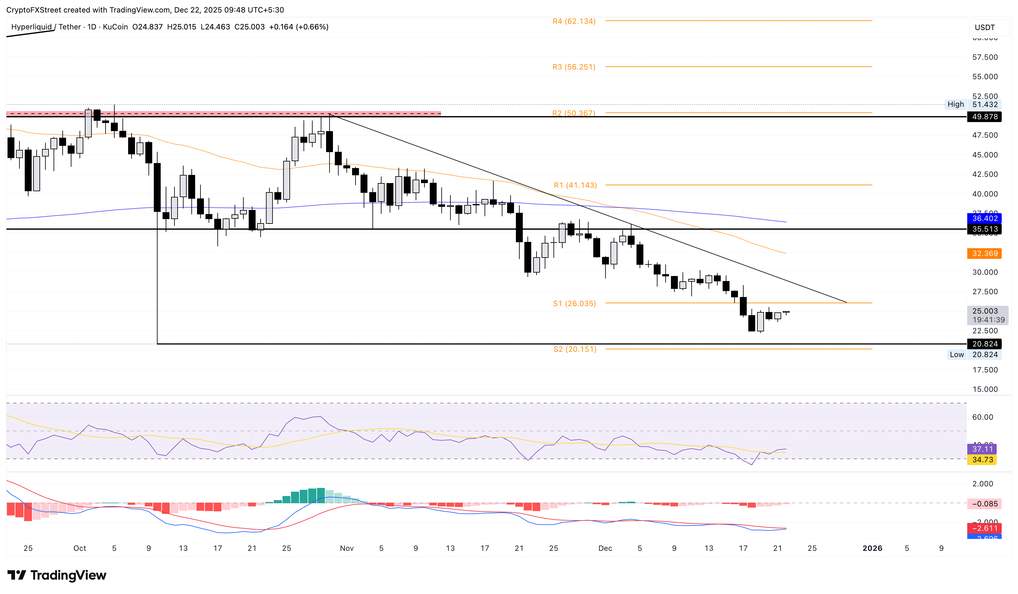 Dự báo giá Hyperliquid: Sự quan tâm tăng giá gia tăng trong bối cảnh số lượng người dùng phục hồi.
