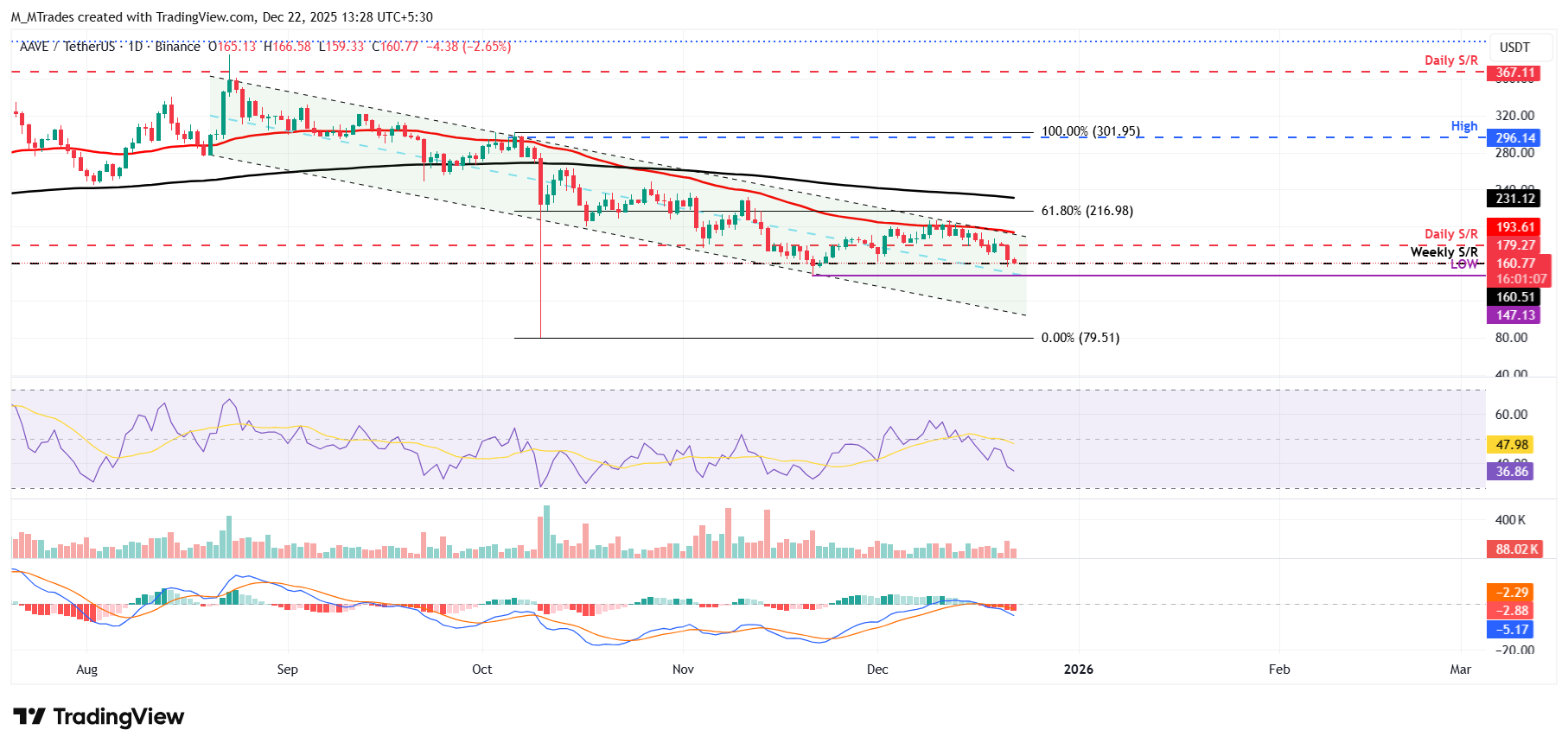 Biểu đồ hàng ngày AAVE/USDT
