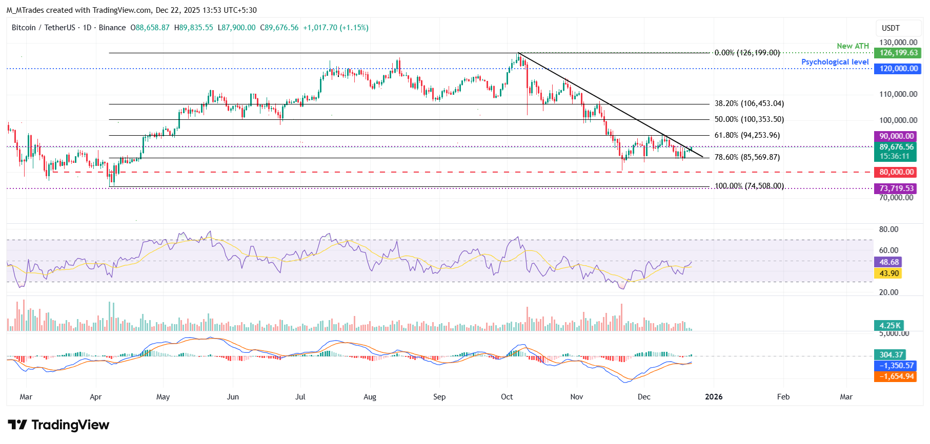 Dự báo giá Bitcoin: BTC tiến gần mốc 90.000 USD khi hy vọng phục hồi trái ngược với dòng vốn chảy ra từ các tổ chức.