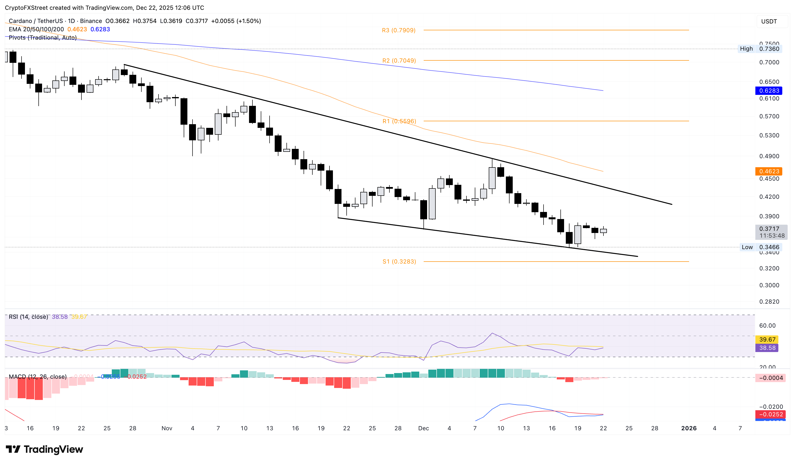 Biểu đồ logarit hàng ngày của ADA/USDT.