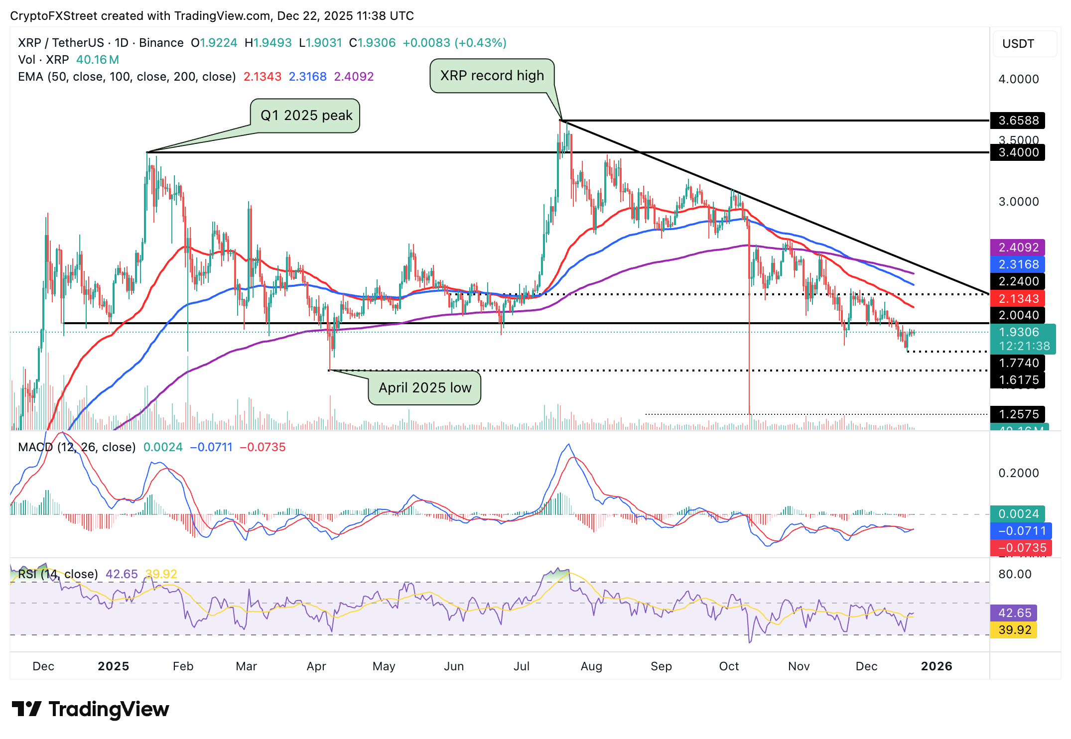 XRP ổn định trên mức hỗ trợ 1,90 USD nhờ dòng vốn đổ vào và nhu cầu từ nhà đầu tư cá nhân tăng lên.