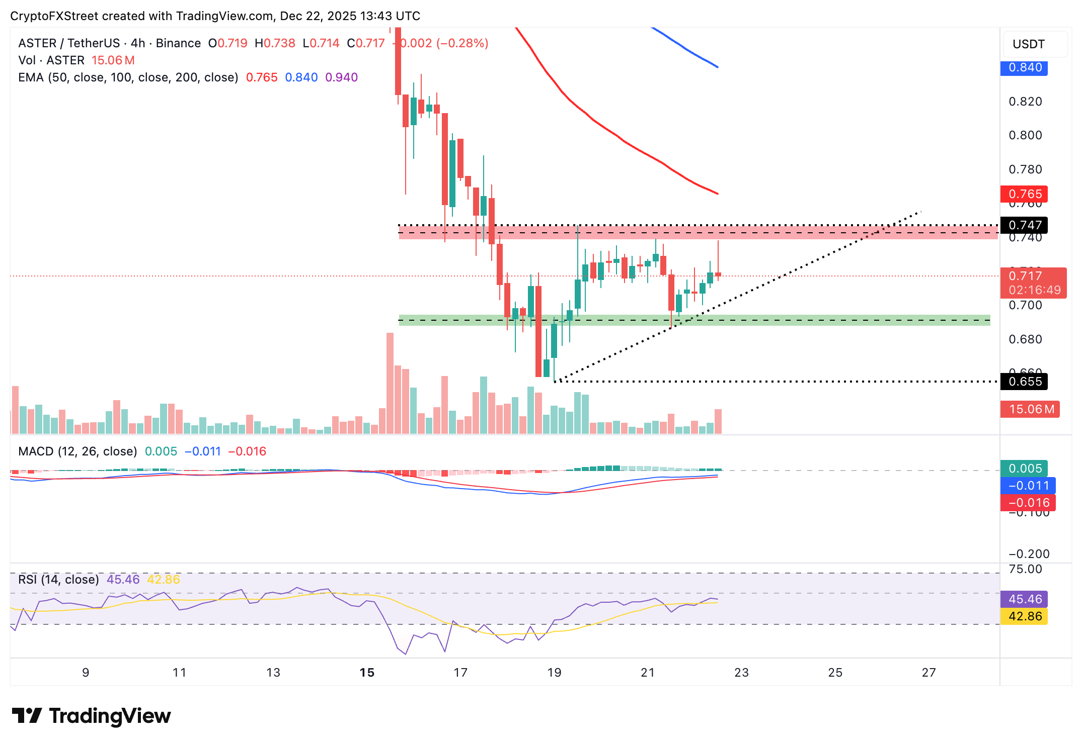 Biểu đồ 4 giờ ASTER/USDT
