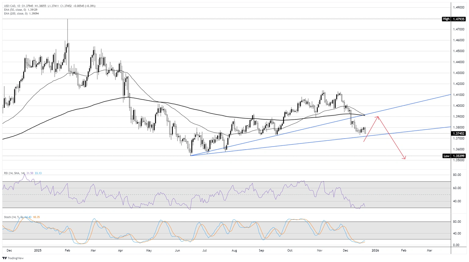 Dự báo tỷ giá USD/CAD hàng năm: Liệu đồng Loonie có tiếp tục phục hồi vào năm 2026?