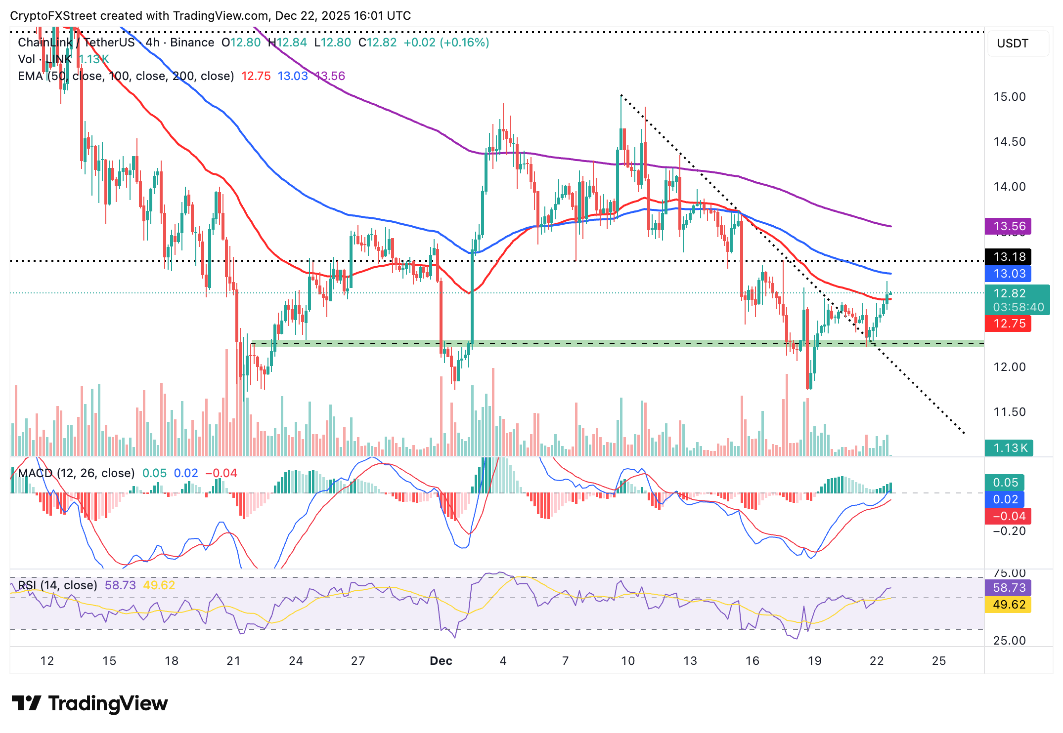 Biểu đồ hàng ngày LINK/USDT