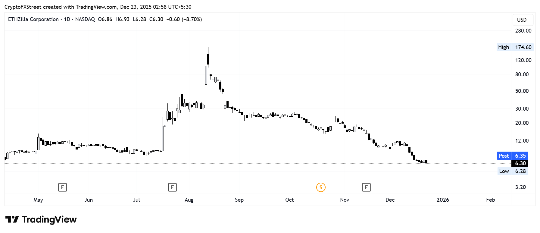 ETHZilla bán được hơn 24.000 ETH, cộng đồng phản ứng trước sự chuyển hướng khỏi chiến lược DAT.