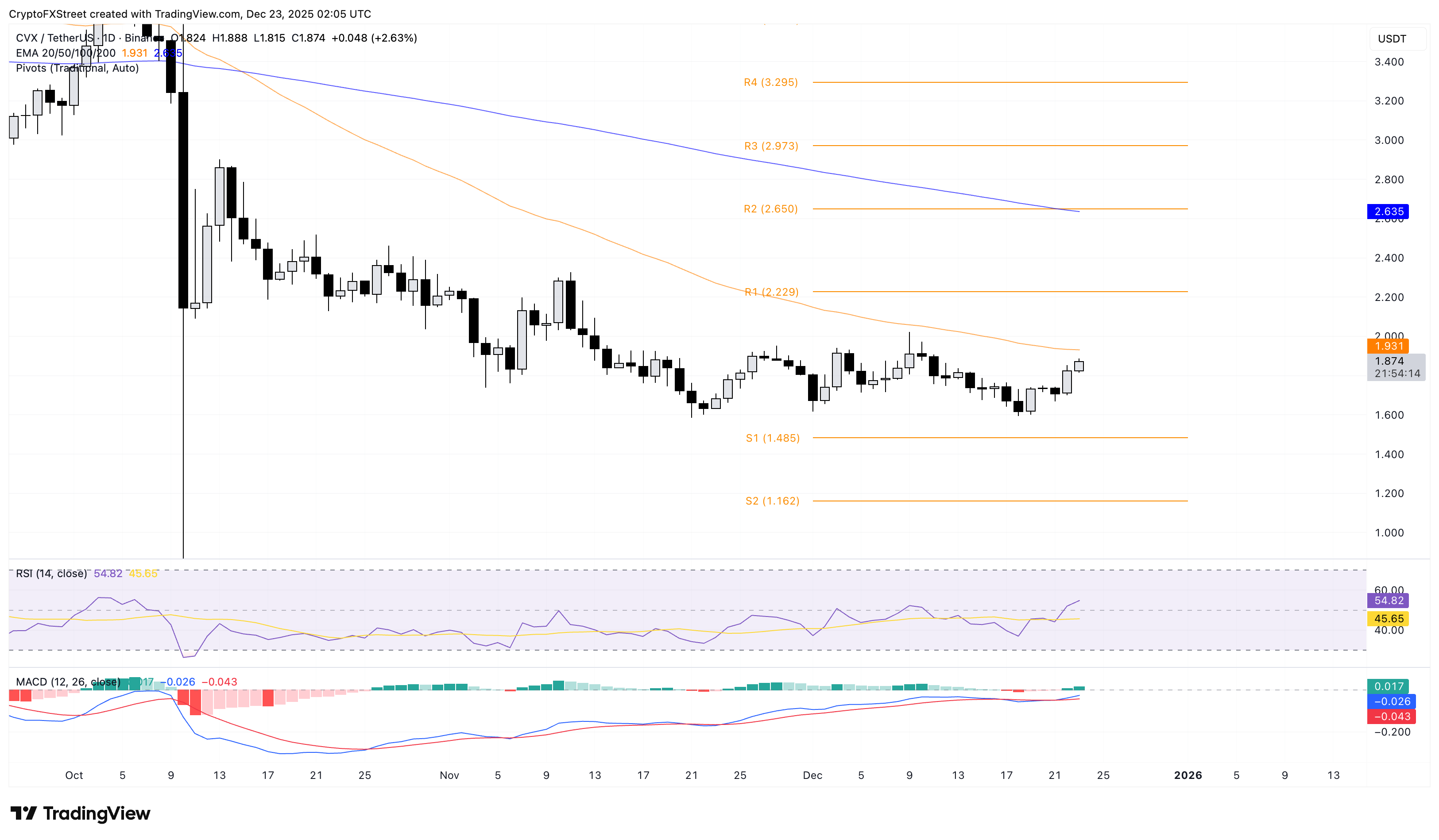 Biểu đồ giá CVX/USDT hàng ngày.