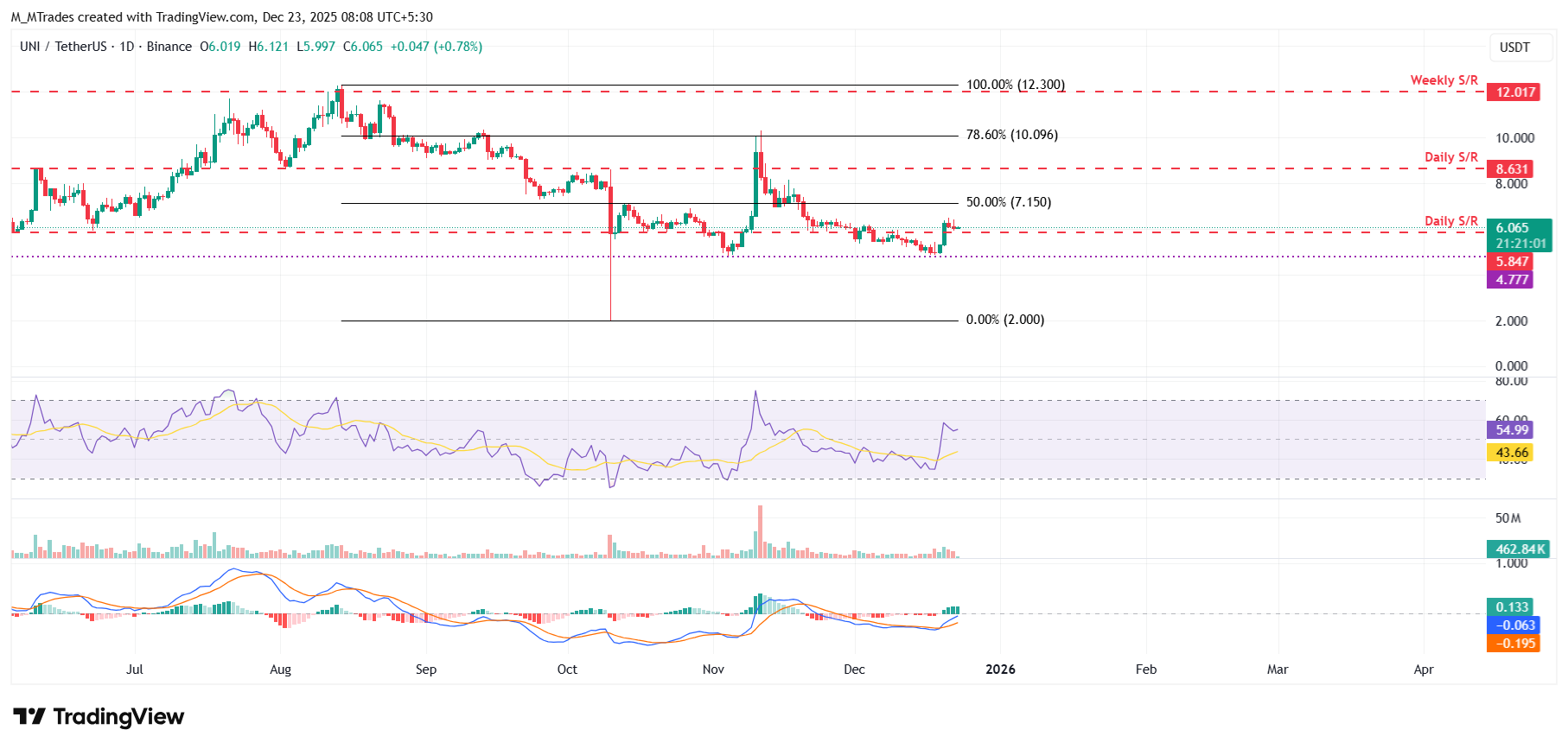 Dự báo giá Uniswap