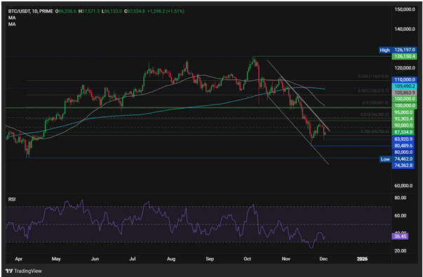 BTC phục hồi trên 86K khi sự lo lắng về thanh khoản giảm bớt và sự tập trung của Fed