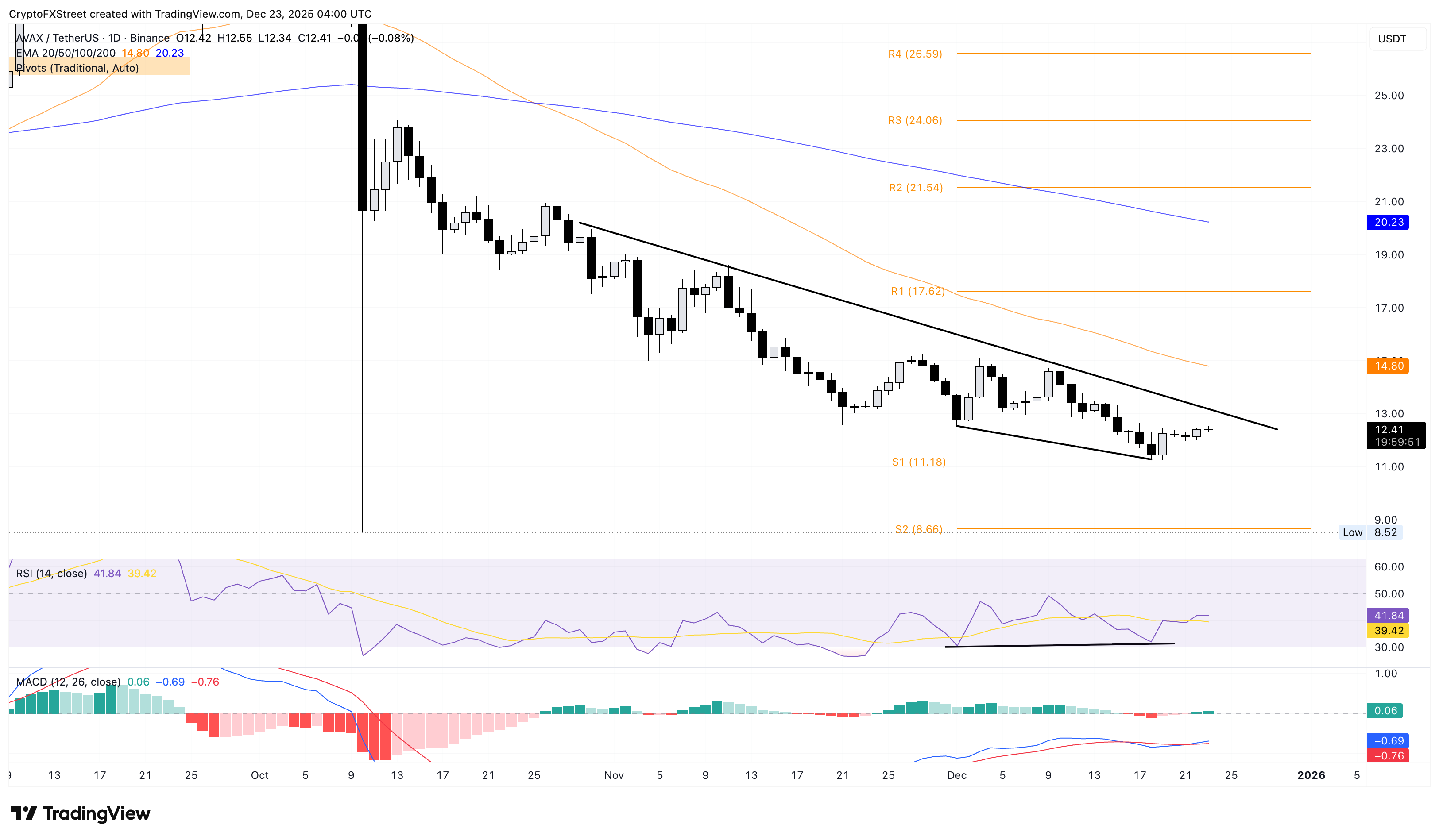 Dự báo giá Avalanche: Số lượng địa chỉ IP hoạt động cao kỷ lục thúc đẩy sự quan tâm của các nhà đầu tư lớn đối với AVAX.