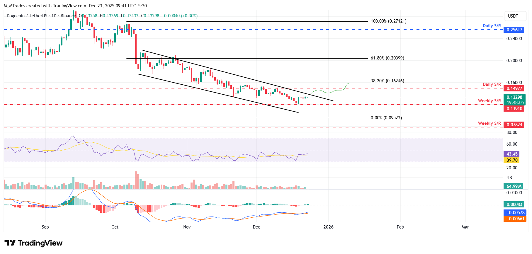 Biểu đồ DOGE/USDT hàng ngày