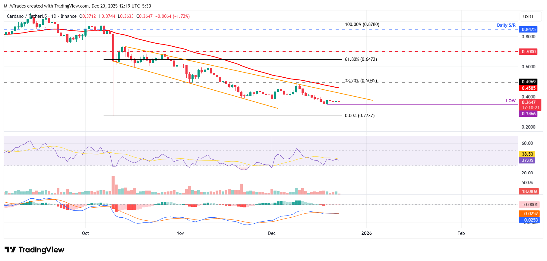 Biểu đồ ADA/USDT hàng ngày