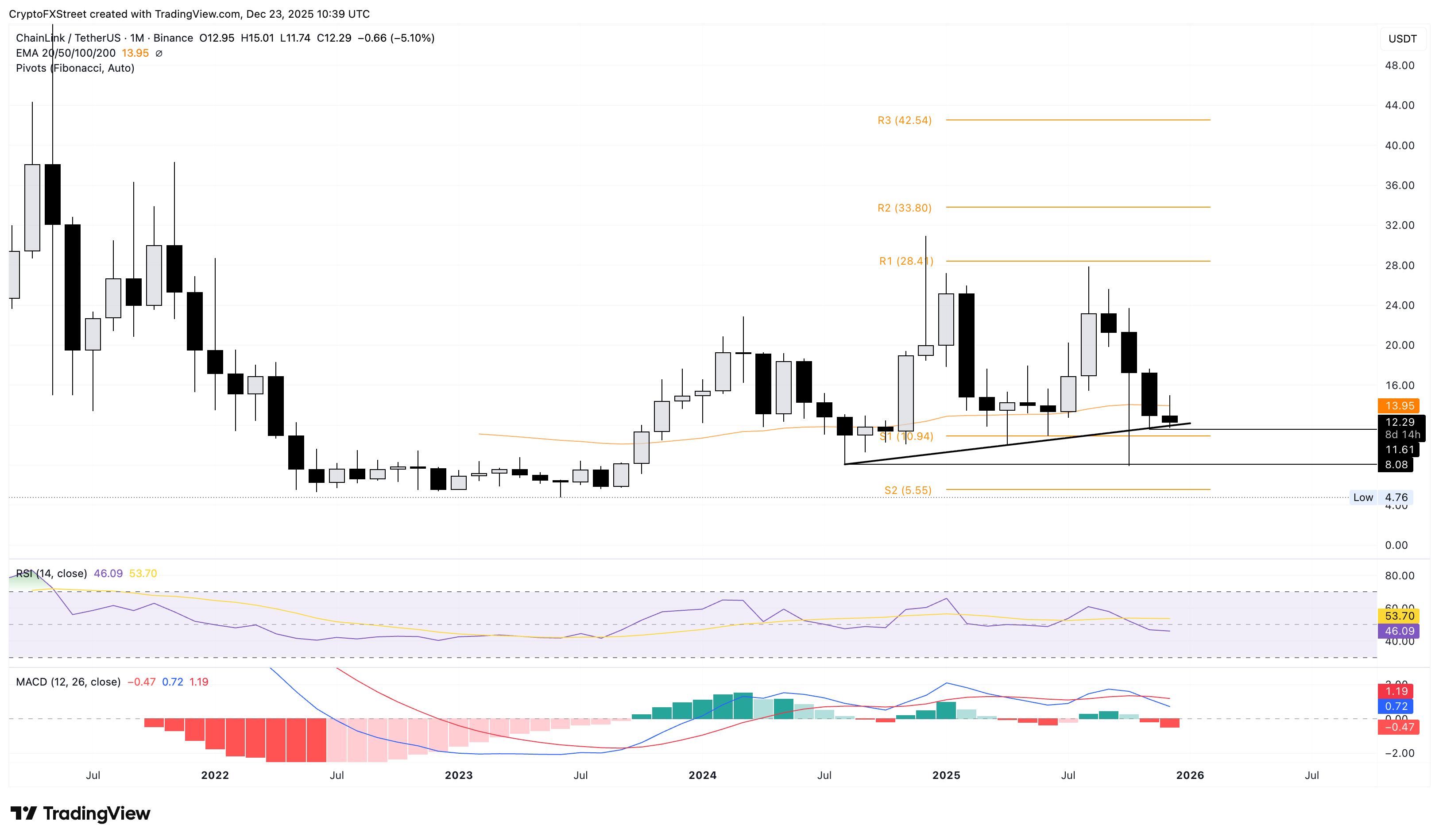 Chainlink có nguy cơ tiếp tục thua lỗ vào đầu năm 2026 bất chấp sự tăng trưởng của hệ sinh thái.