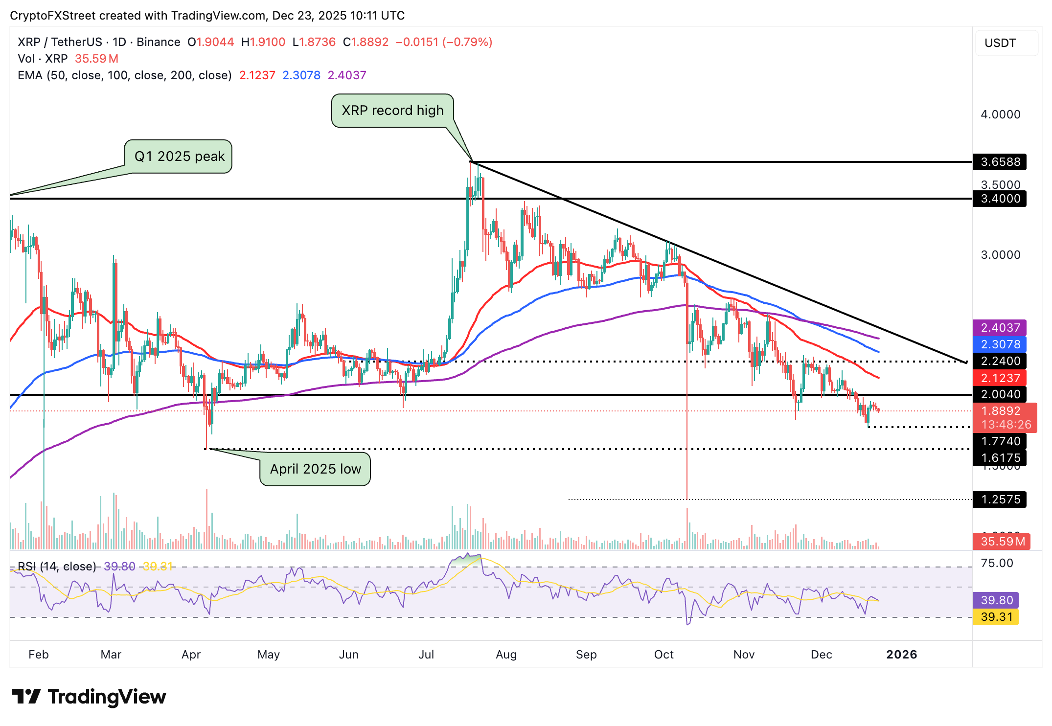 Biểu đồ hàng ngày của XRP/USDT