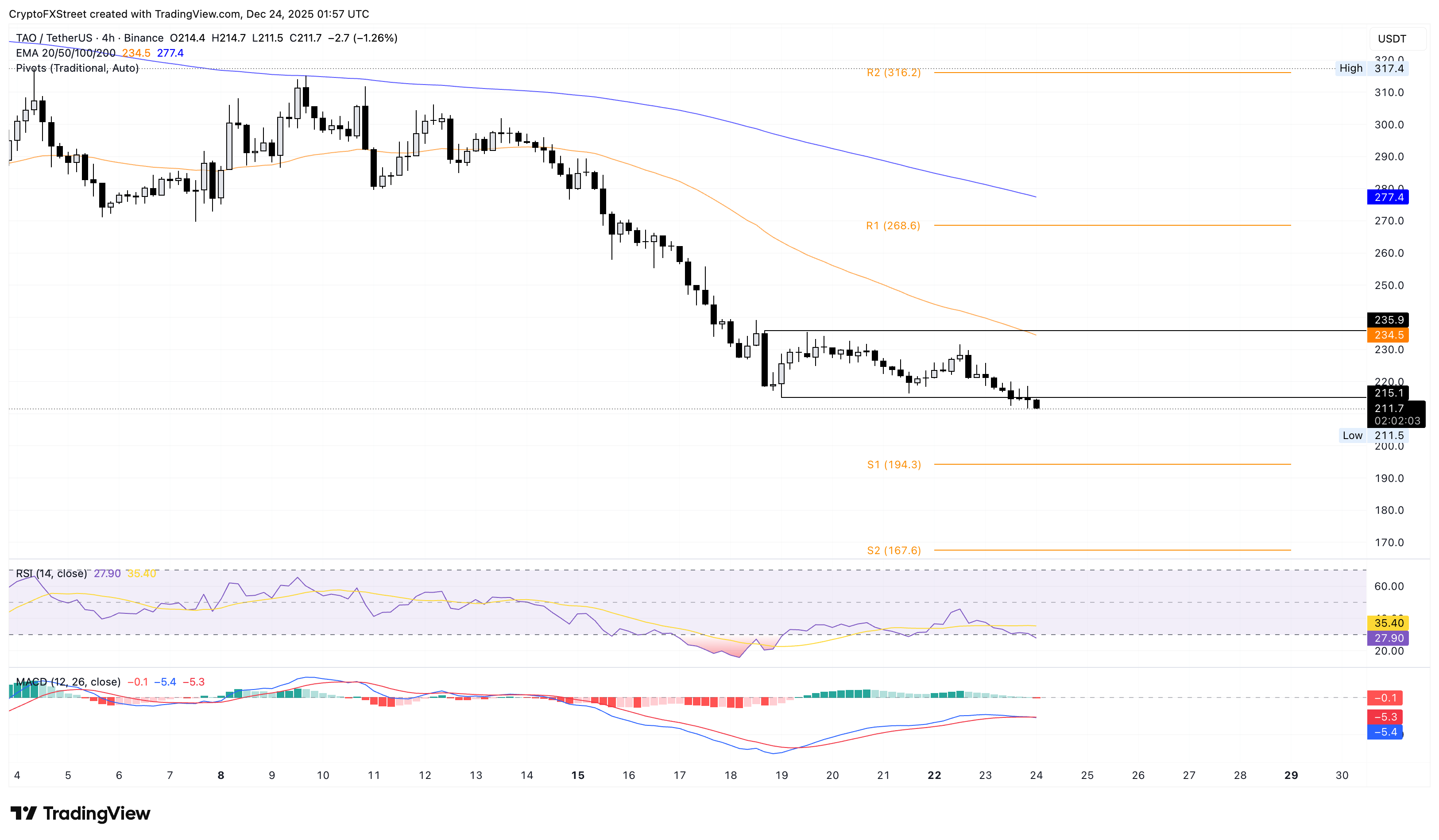 Biểu đồ giá TAO/USDT trên khung thời gian 4 giờ.