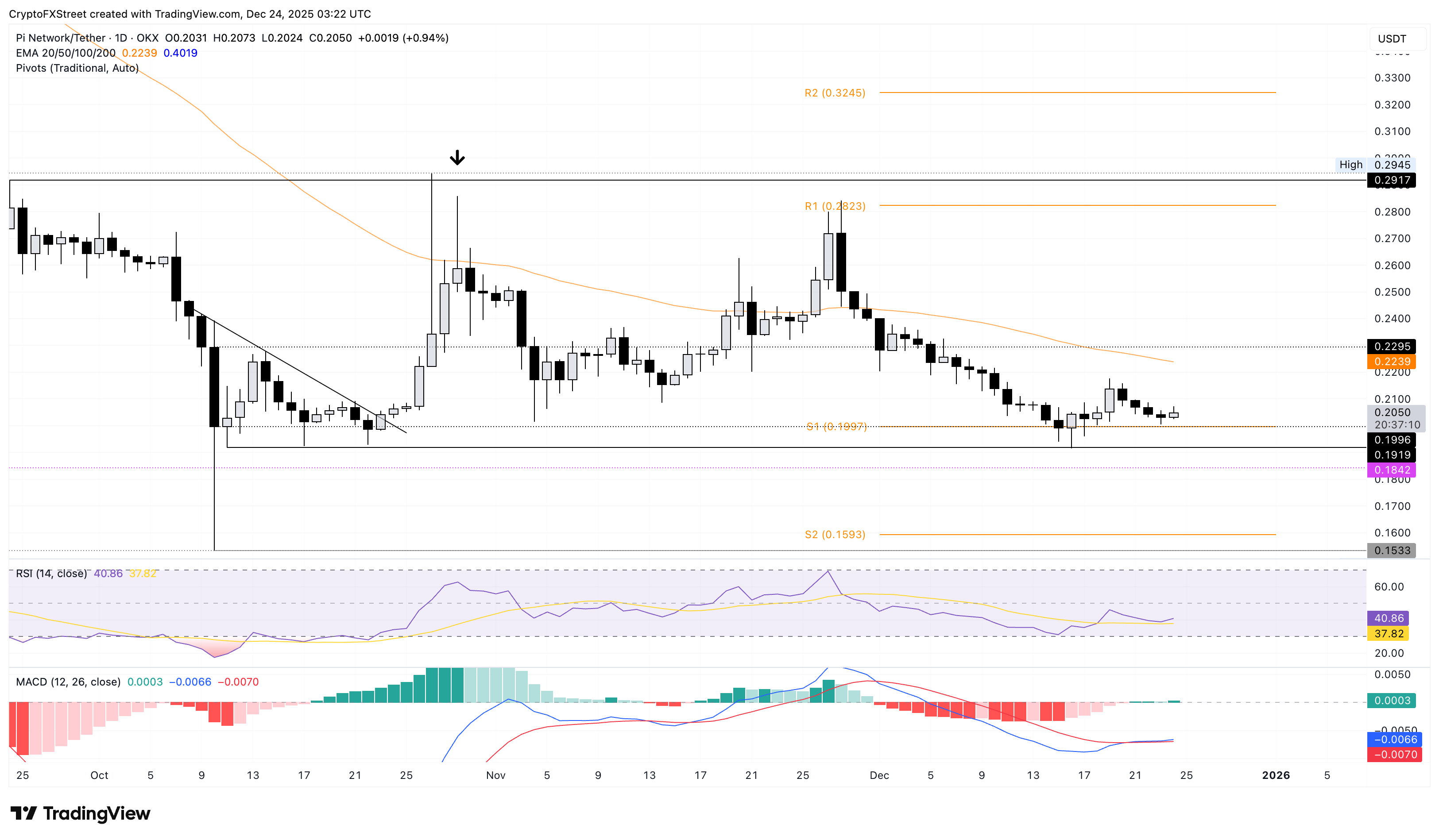 Biểu đồ giá PI/USDT hàng ngày.