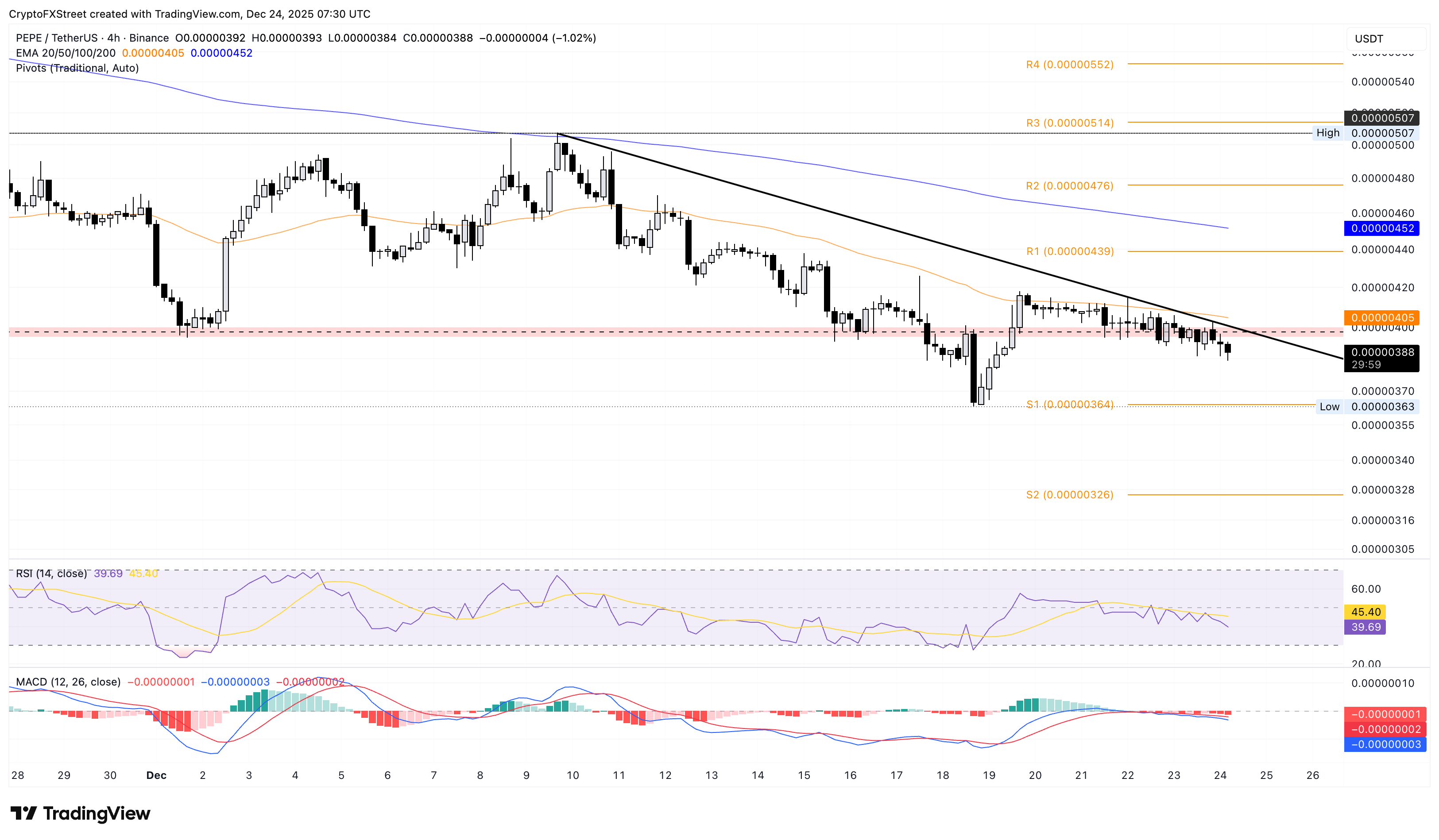 Biểu đồ logarit 4 giờ của tỷ giá PEPE/USDT.