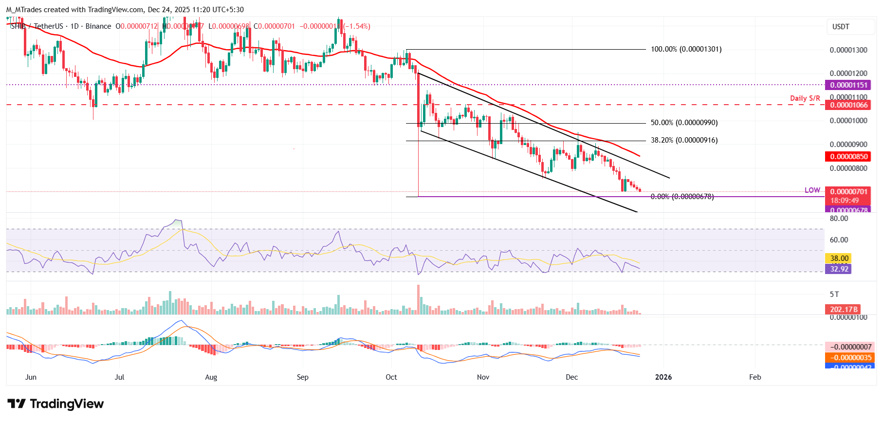 Dự báo giá chó Shiba Inu: Phe gấu giá Shiba Inu siết chặt, hướng tới mức thấp nhất trong năm.
