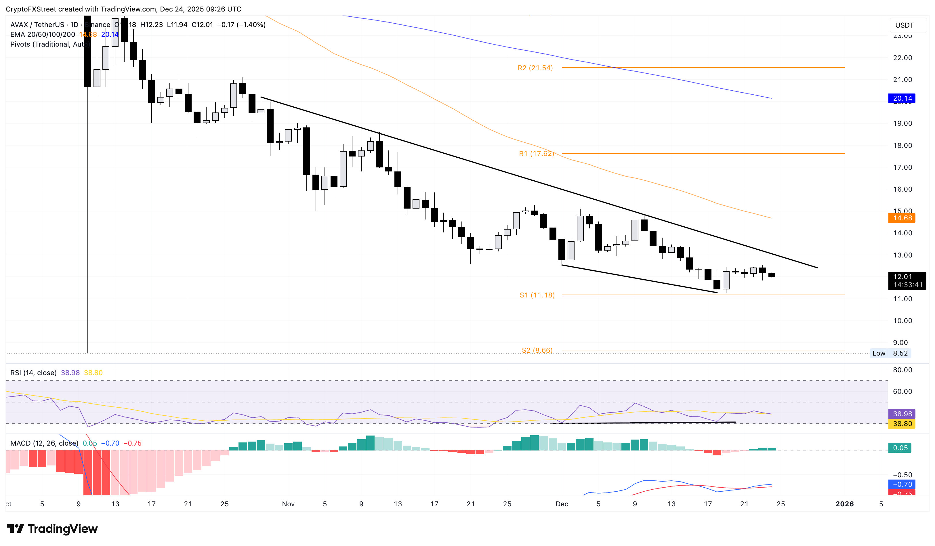 Biểu đồ giá AVAX/USDT hàng ngày.