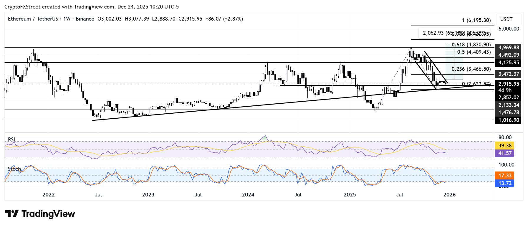 Biểu đồ ETH/USDT hàng tuần