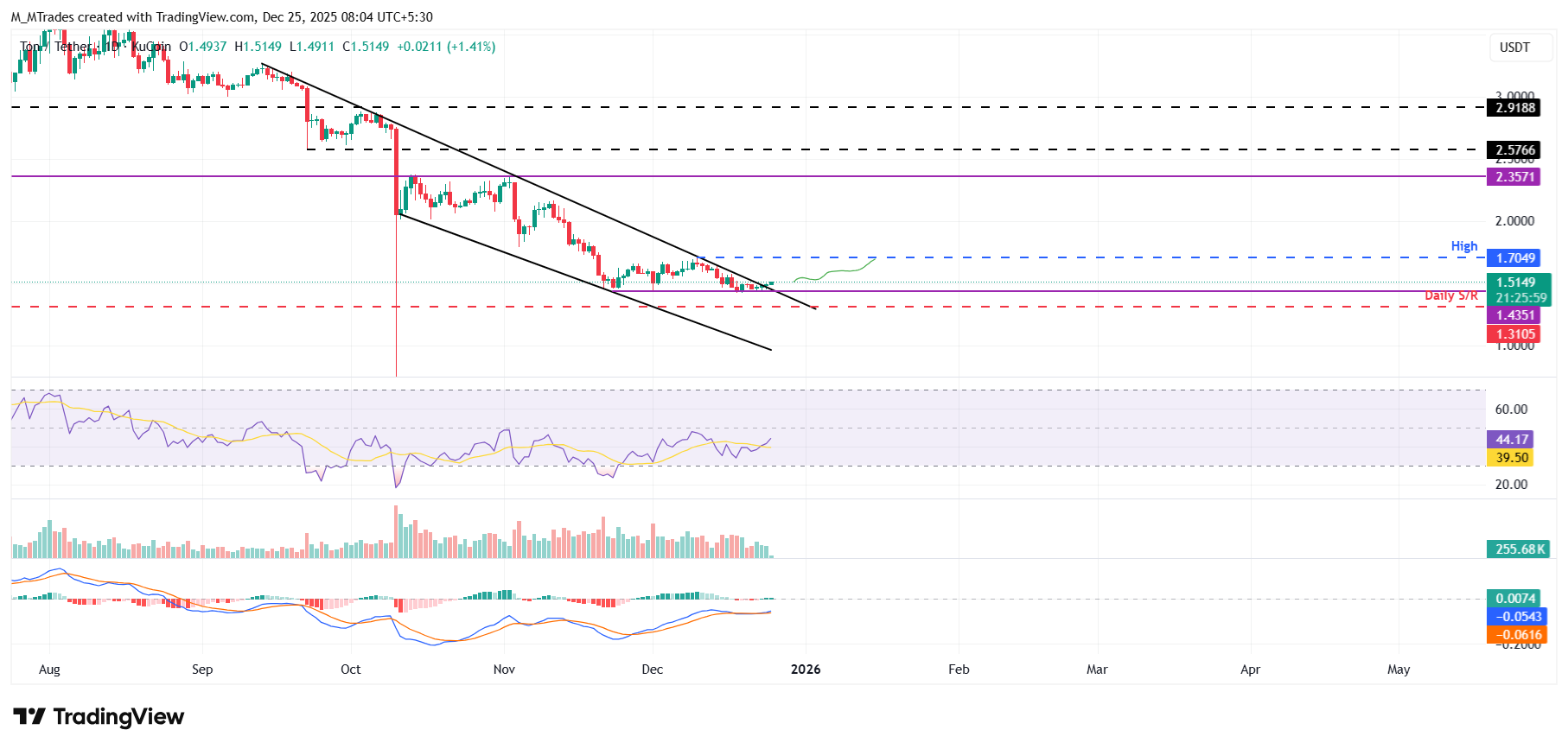 Biểu đồ TON/USDT hàng ngày