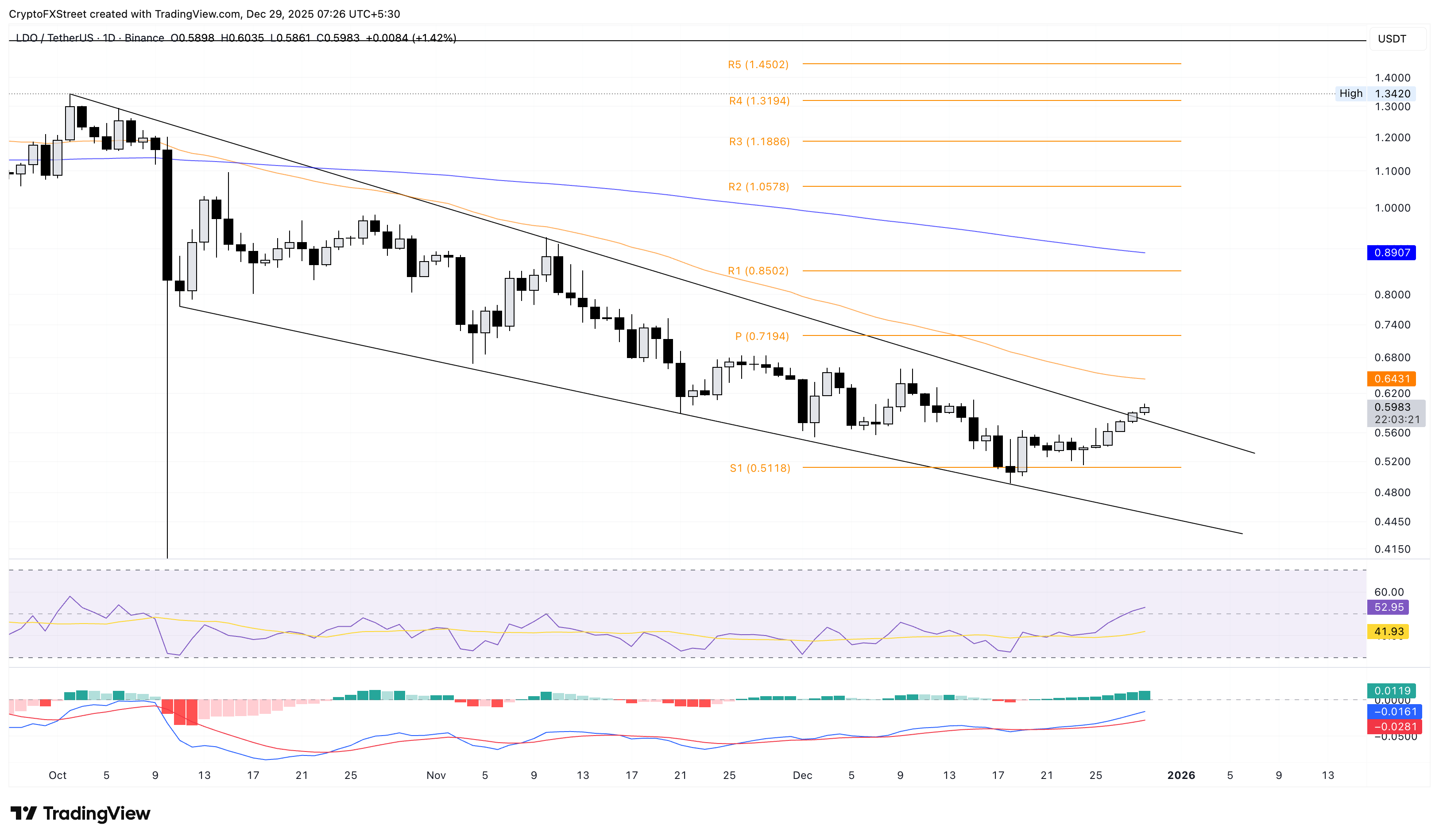 Biểu đồ logarit hàng ngày của LDO/USDT.