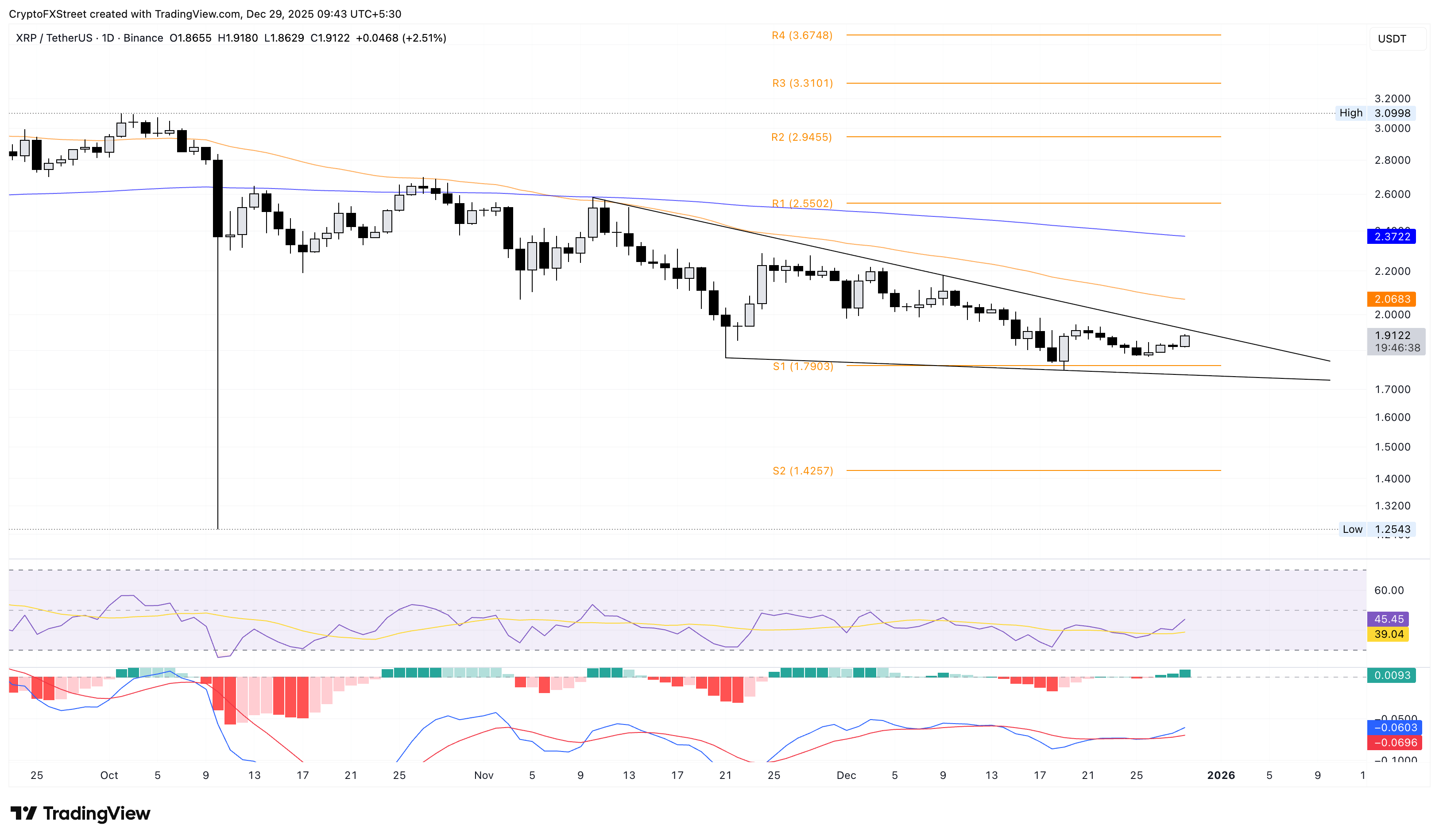 Biểu đồ logarit hàng ngày của XRP/USDT.