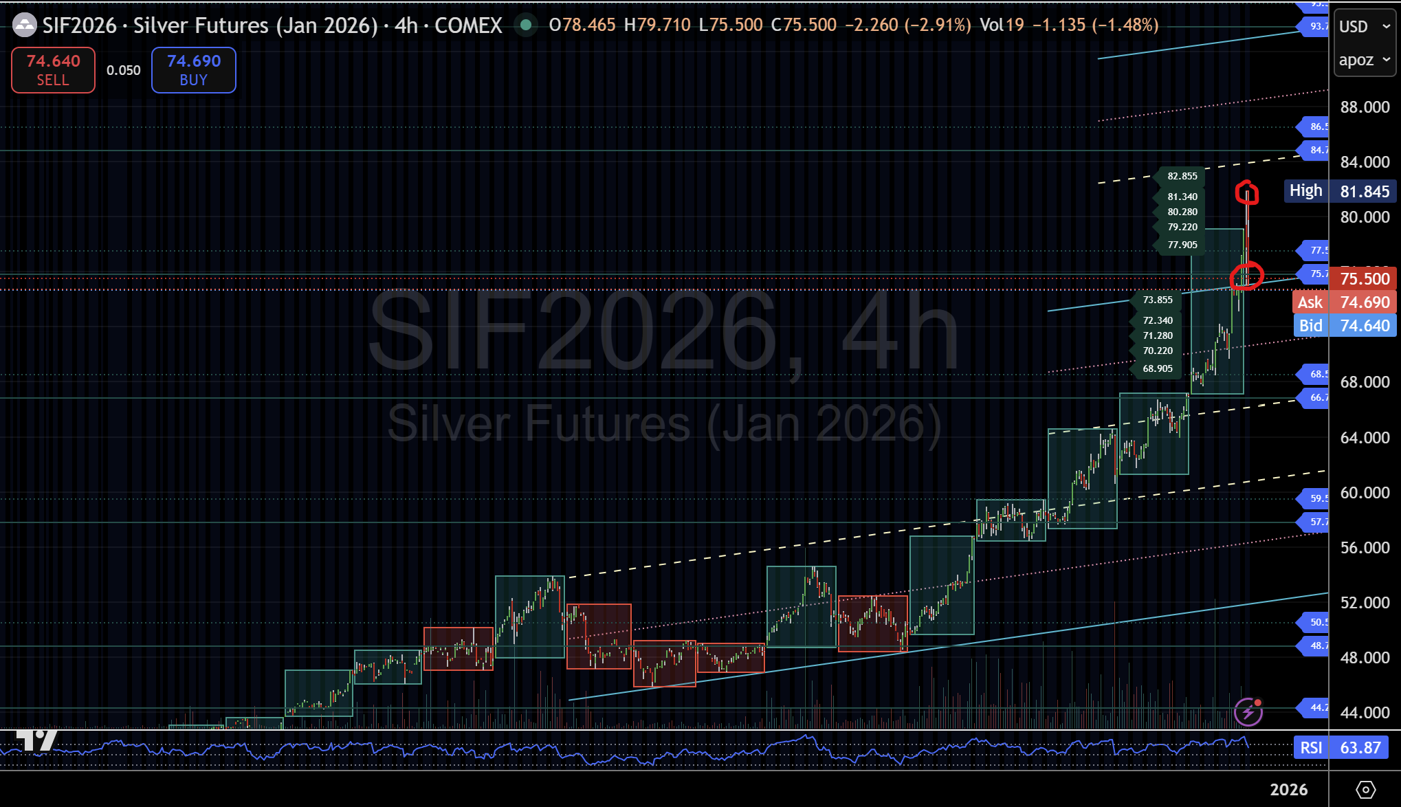 Biểu đồ H4 của Hợp đồng tương lai Bạc (tháng 1 năm 2026) cho thấy sự tăng mạnh từ mức hỗ trợ 50,00, sự mở rộng nhanh chóng vào vùng 75,00–84,00 và sự hình thành cấu trúc hai chiều quanh điểm xoay trung tâm 75,78.