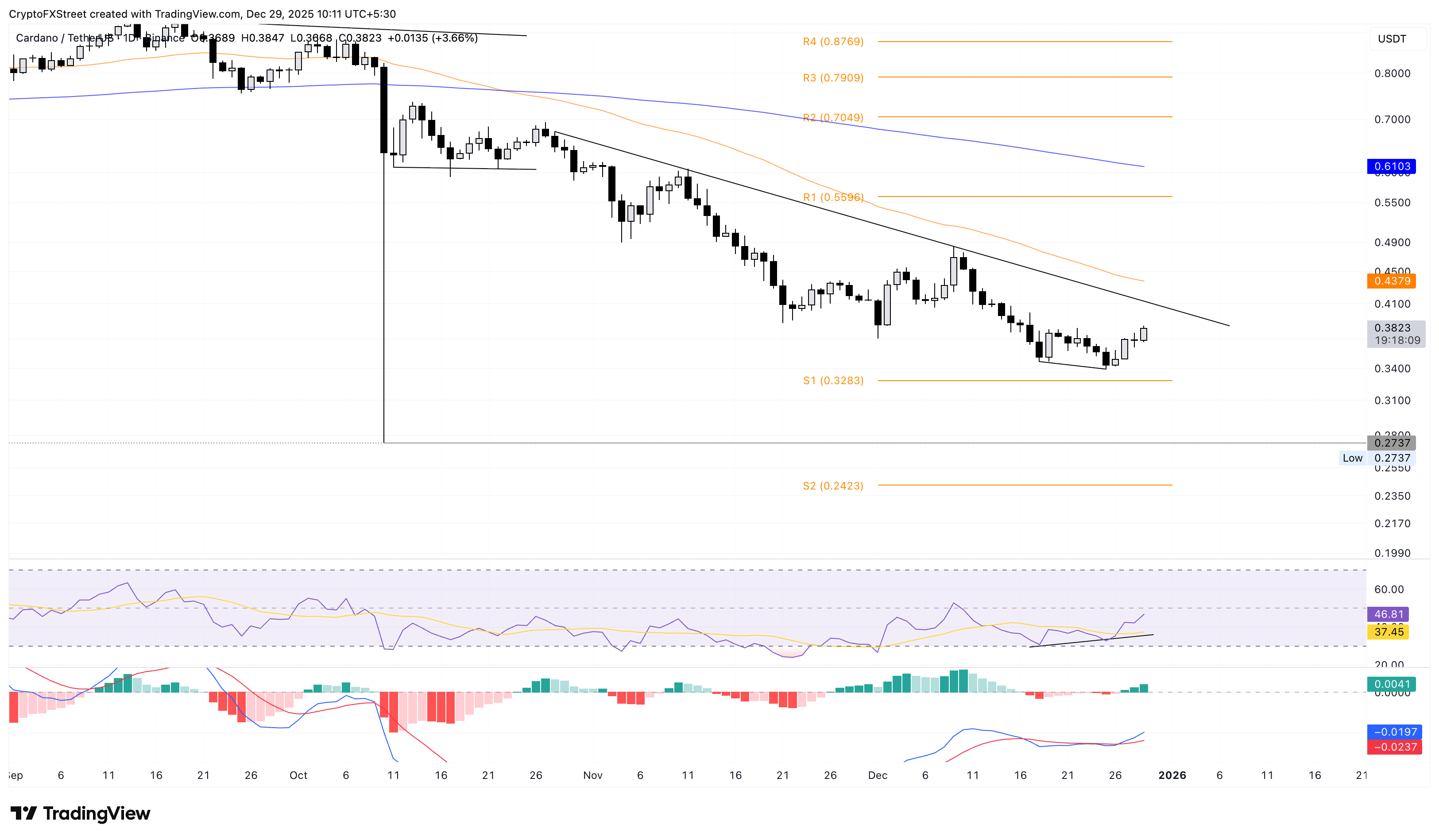 Biểu đồ logarit hàng ngày của ADA/USDT.