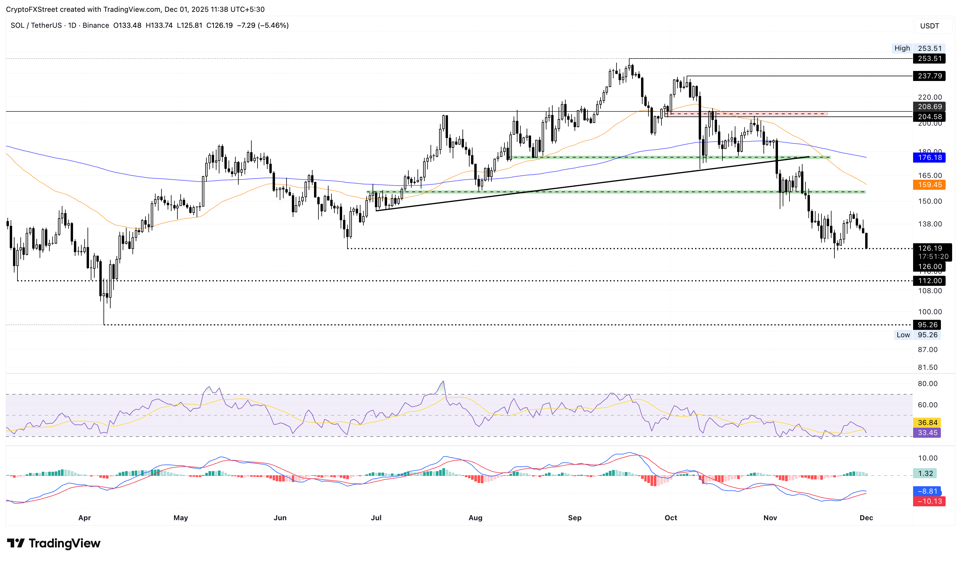 Dự báo giá Solana: SOL mất đi sức mạnh khi diễn biến trên thị trường phái sinh thay đổi