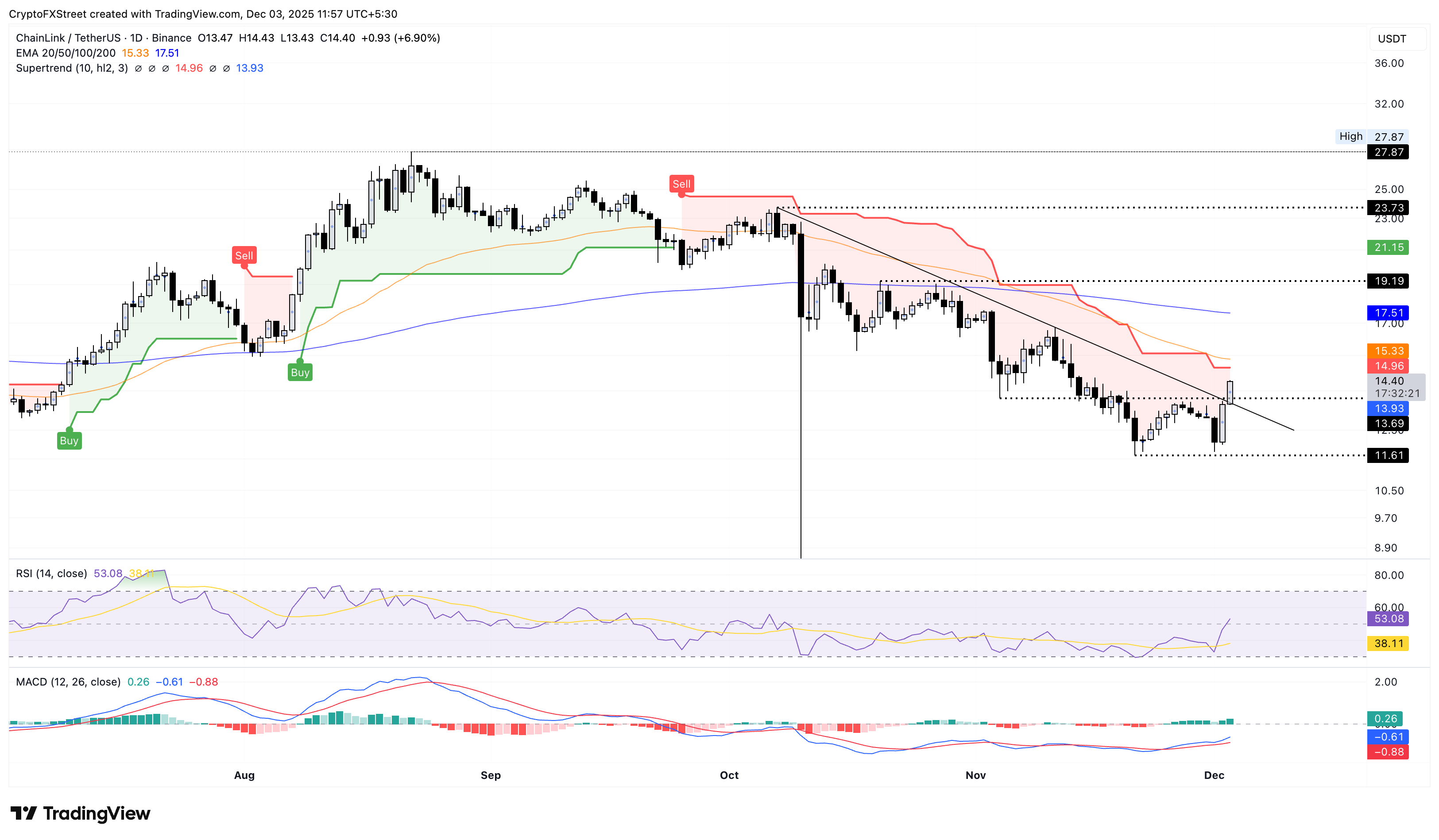 Biểu đồ logarit hàng ngày của LINK/USDT.