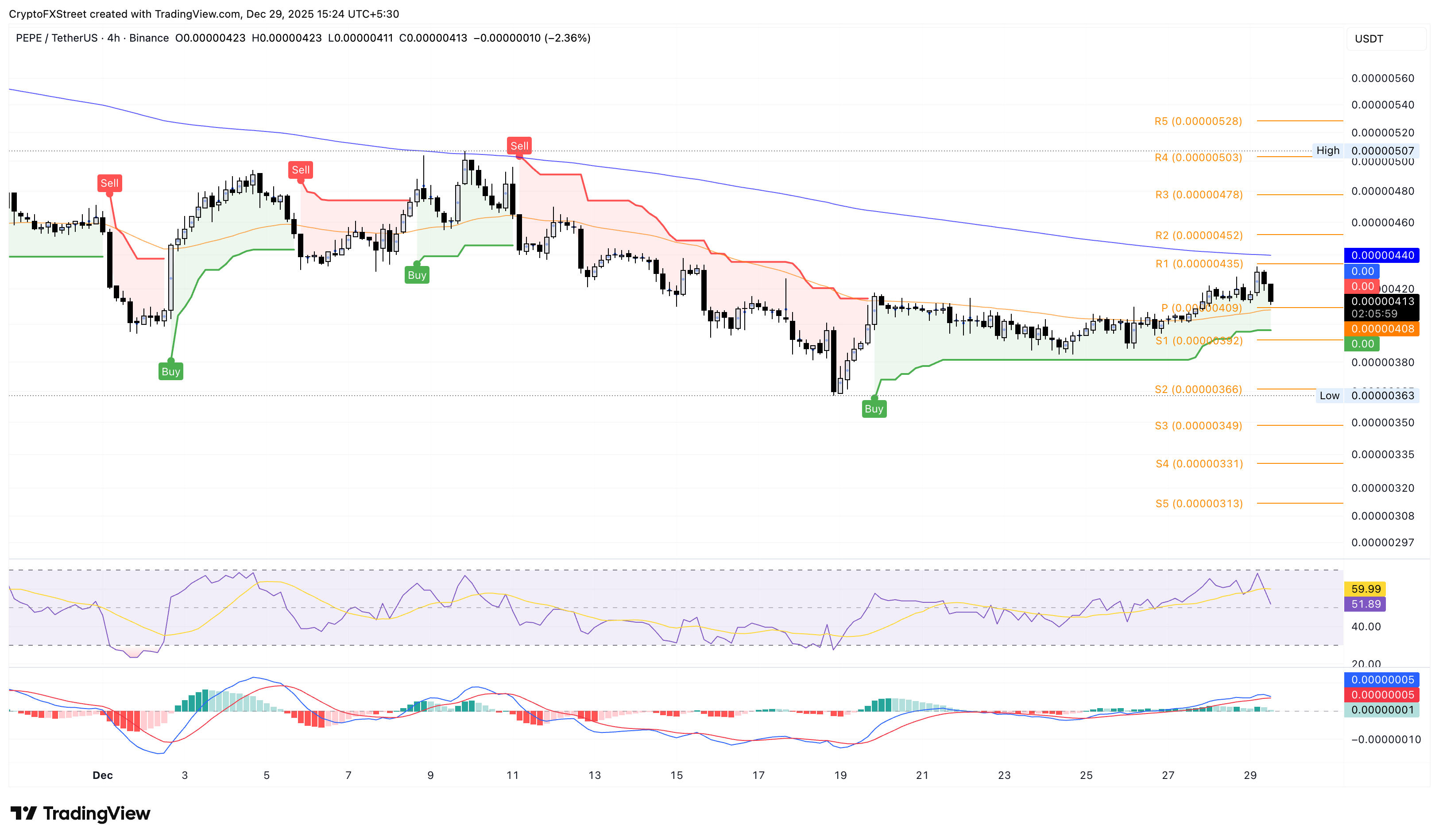 Biểu đồ giá PEPE/USDT trên khung thời gian 4 giờ.