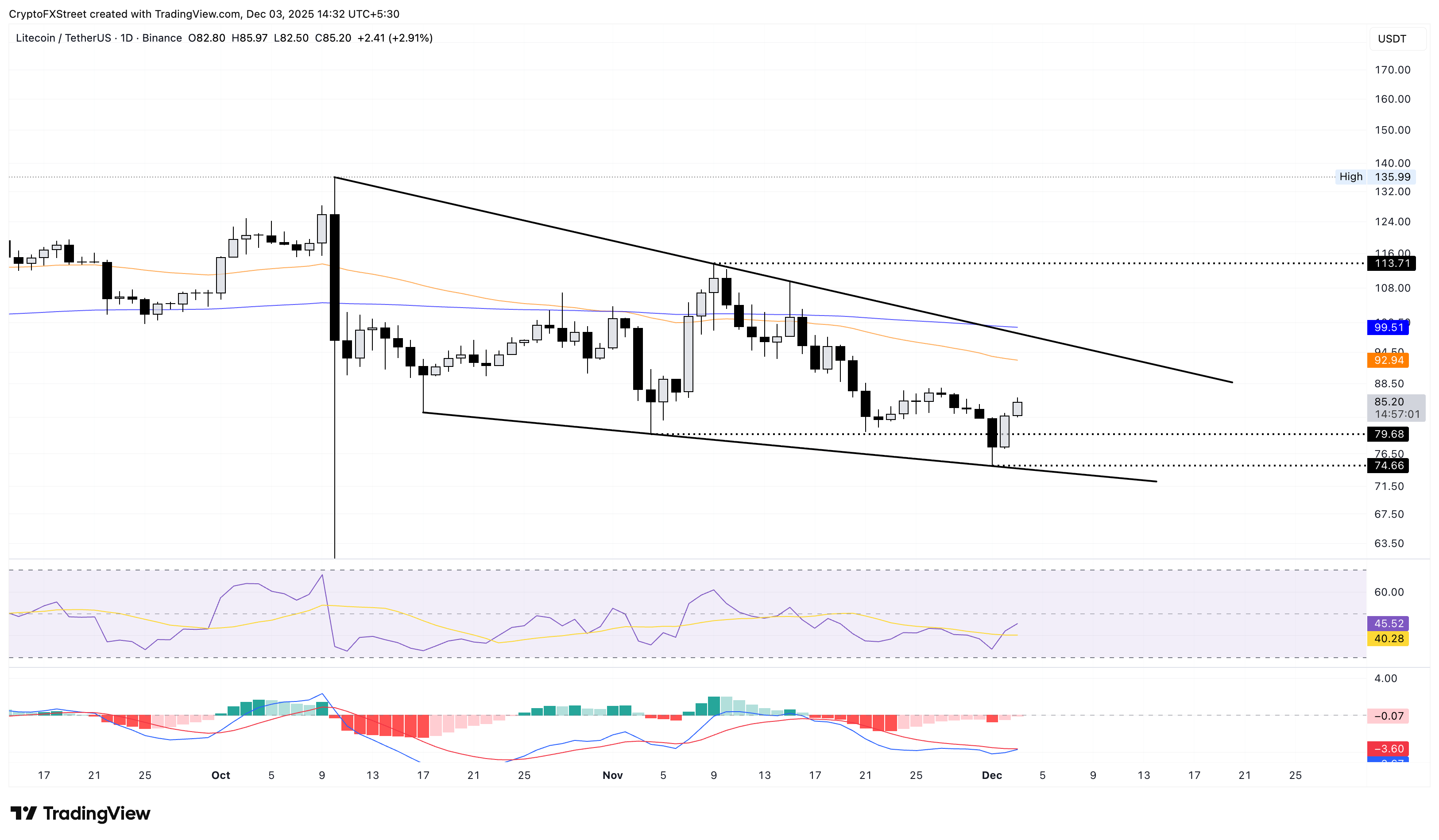 Dự báo giá Litecoin: LTC phục hồi nhờ nhu cầu bán lẻ tăng cao khi động thái ETF của Vanguard hỗ trợ thị trường tiền điện tử