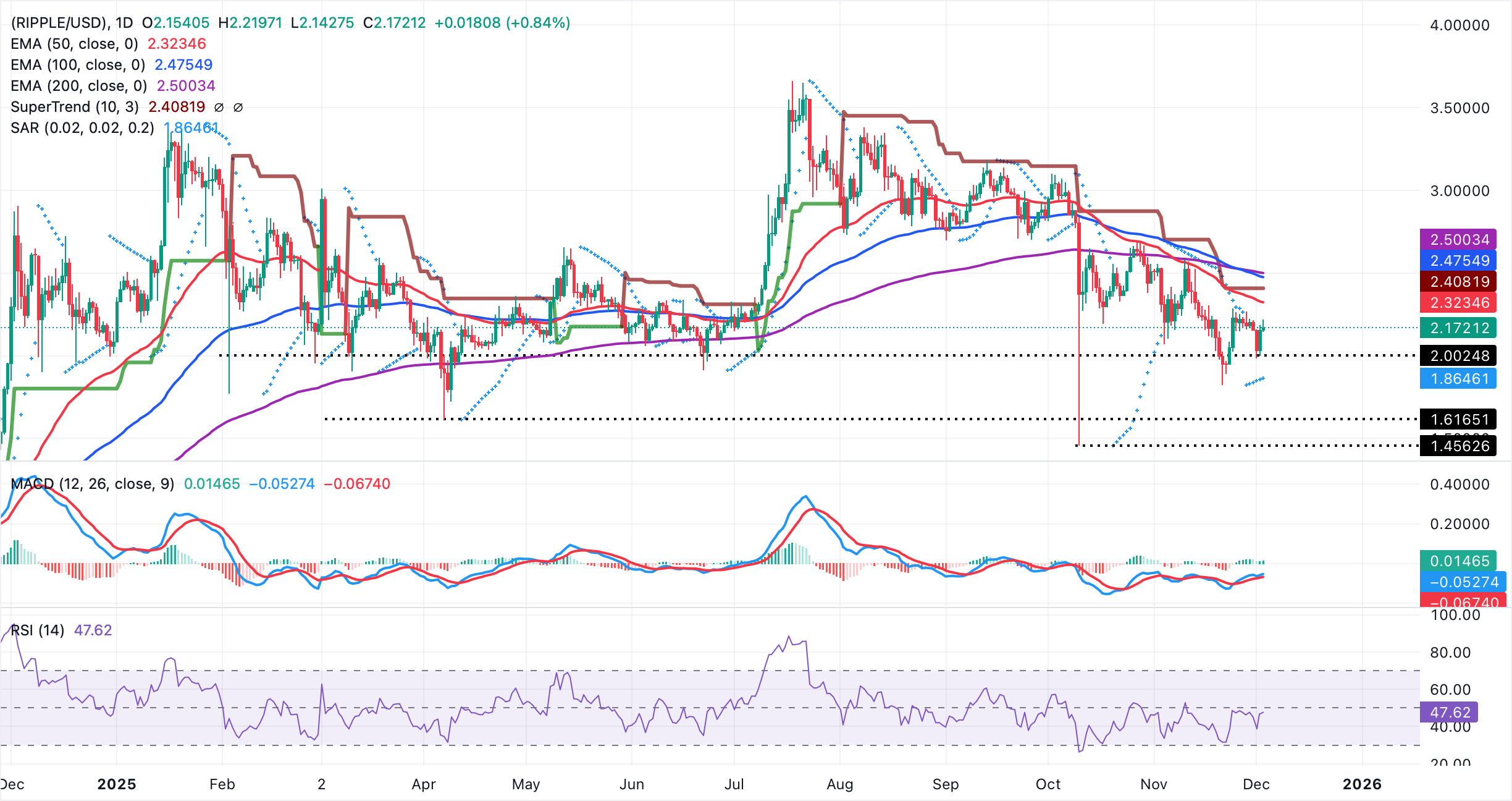 Dự báo giá Ripple: Sự lạc quan về sự phục hồi của XRP đang bị đe dọa do nhu cầu bán lẻ chậm lại