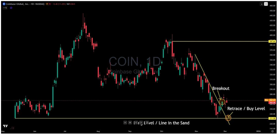 Cổ phiếu Coinbase (COIN) tìm thấy sự hỗ trợ sau sự cố nghiêm trọng