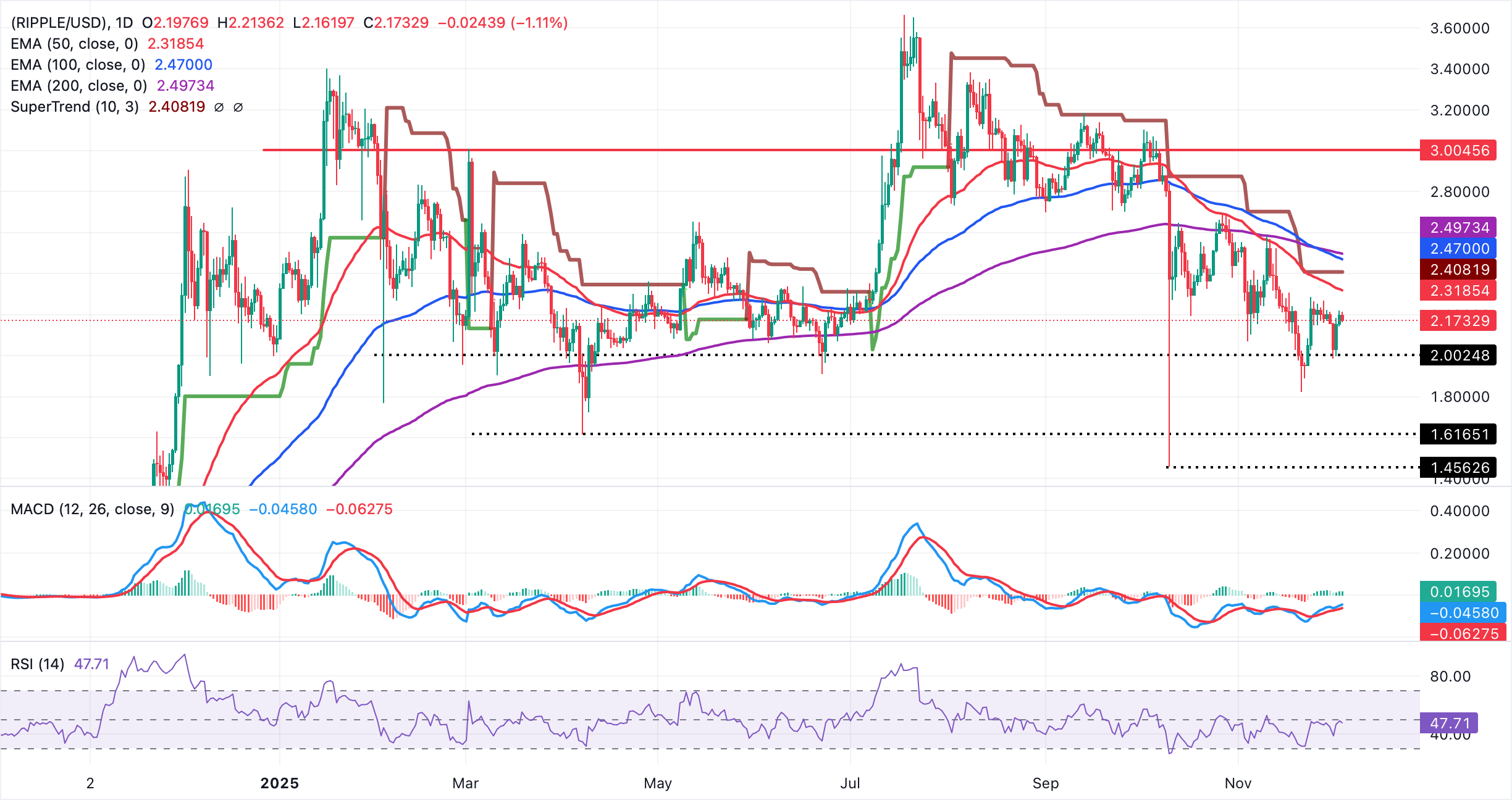 Biểu đồ hàng ngày XRP/USD