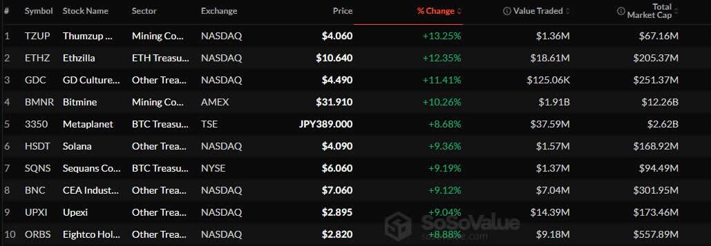 Cổ phiếu Crypto DAT hoạt động tốt vào thứ Ba. Nguồn: SoSoValue